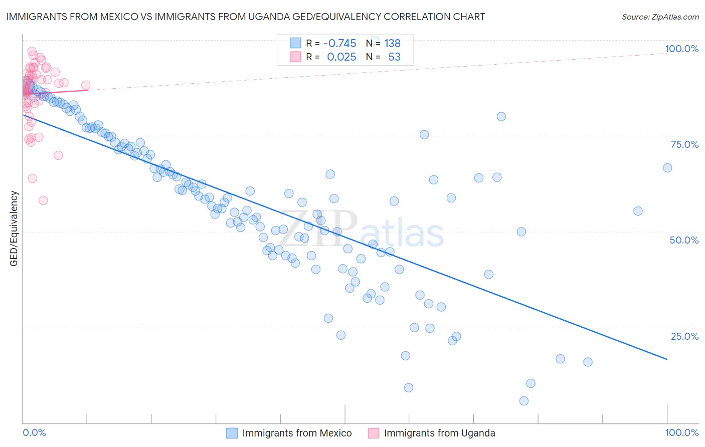 Immigrants from Mexico vs Immigrants from Uganda GED/Equivalency