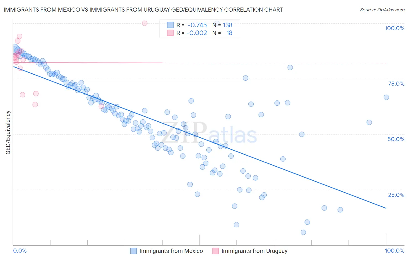 Immigrants from Mexico vs Immigrants from Uruguay GED/Equivalency
