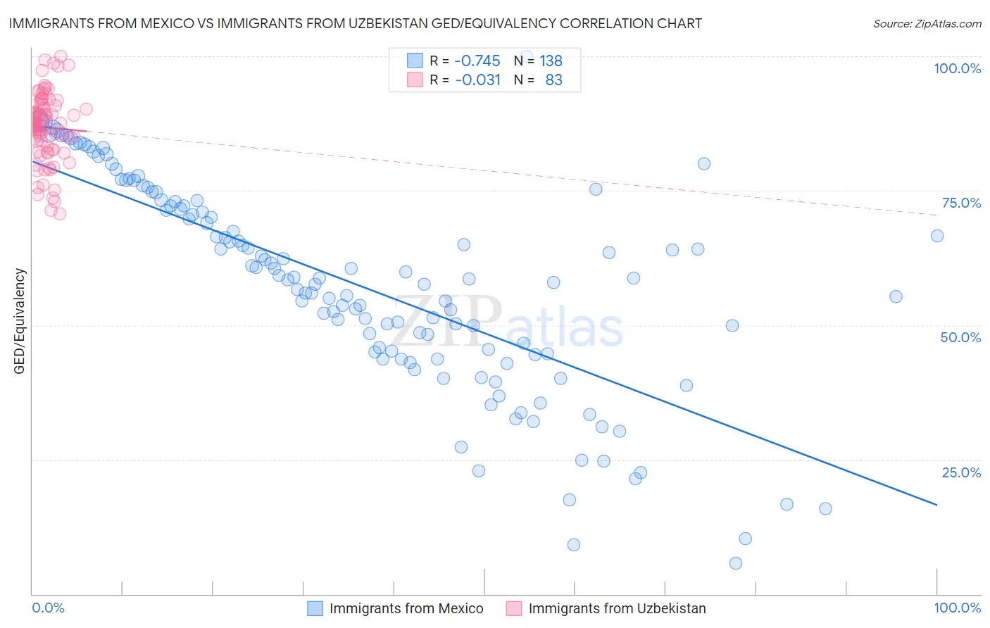 Immigrants from Mexico vs Immigrants from Uzbekistan GED/Equivalency
