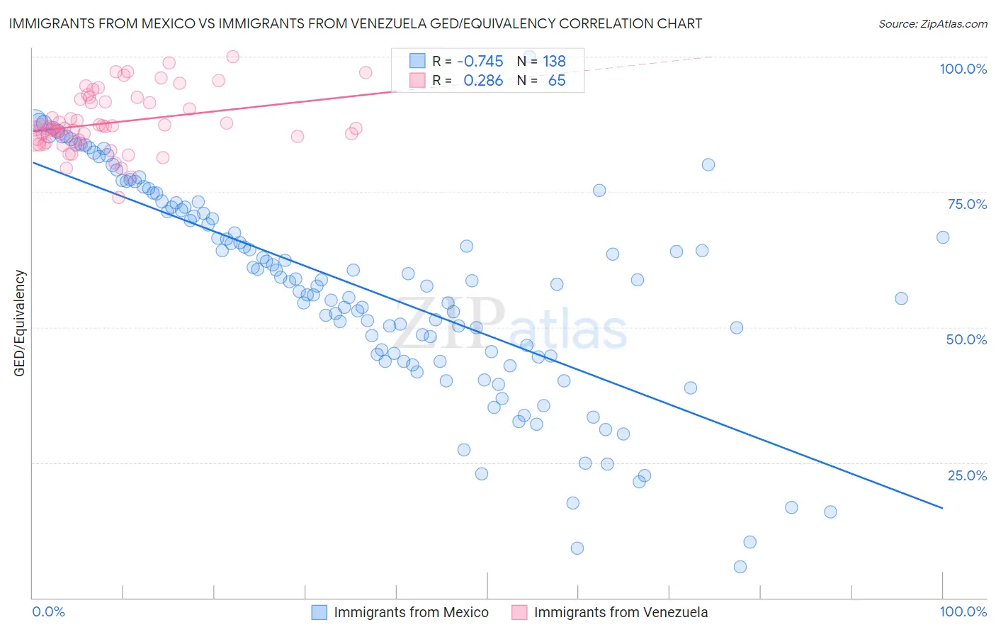 Immigrants from Mexico vs Immigrants from Venezuela GED/Equivalency