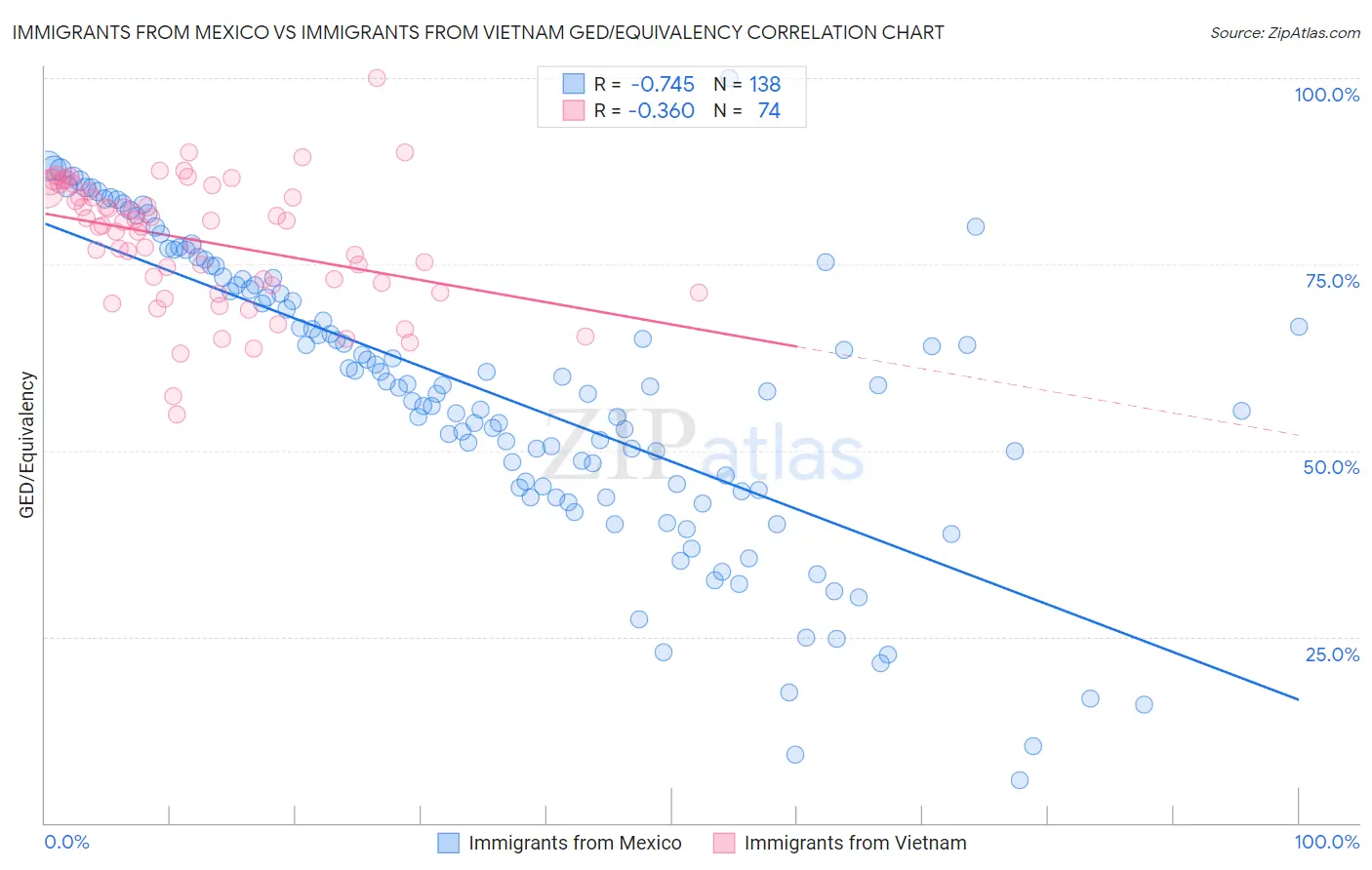 Immigrants from Mexico vs Immigrants from Vietnam GED/Equivalency