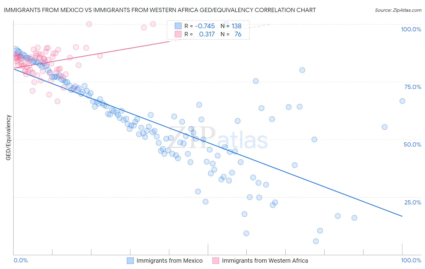 Immigrants from Mexico vs Immigrants from Western Africa GED/Equivalency