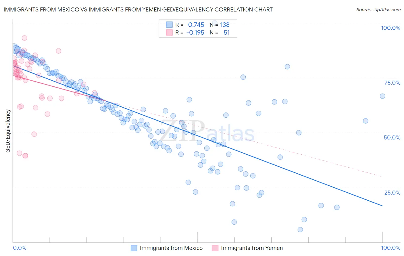 Immigrants from Mexico vs Immigrants from Yemen GED/Equivalency