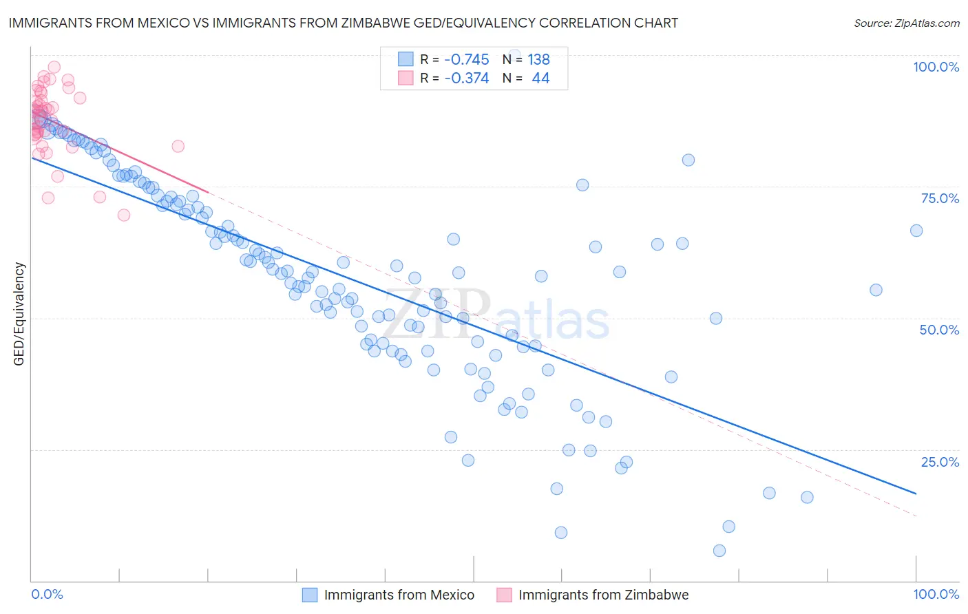 Immigrants from Mexico vs Immigrants from Zimbabwe GED/Equivalency