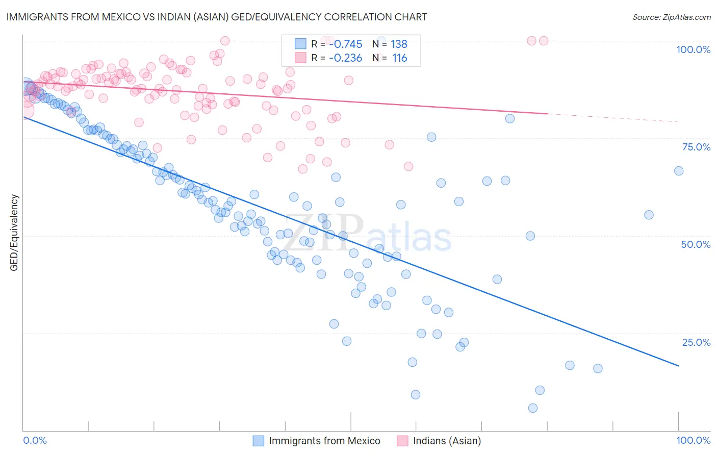 Immigrants from Mexico vs Indian (Asian) GED/Equivalency