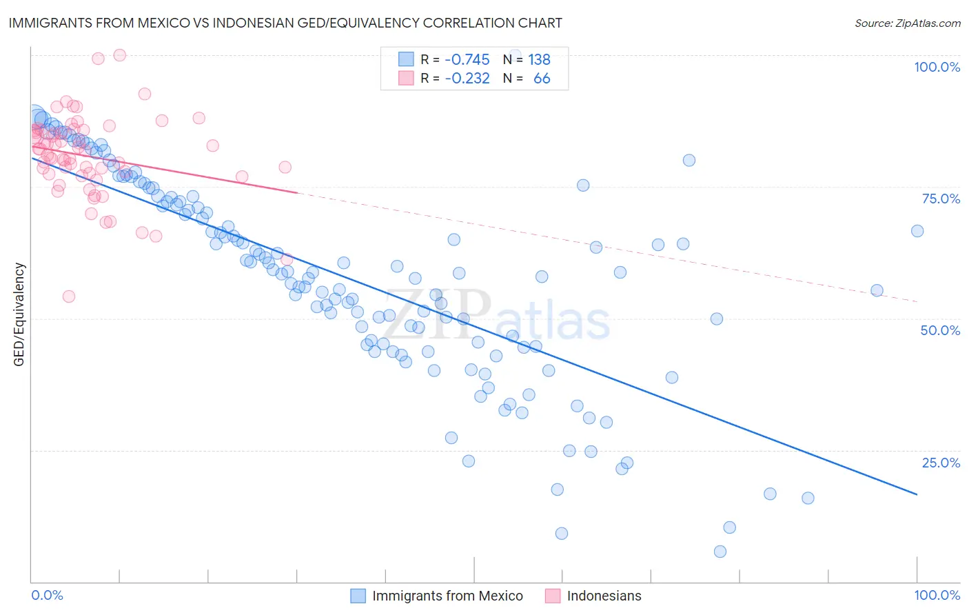 Immigrants from Mexico vs Indonesian GED/Equivalency