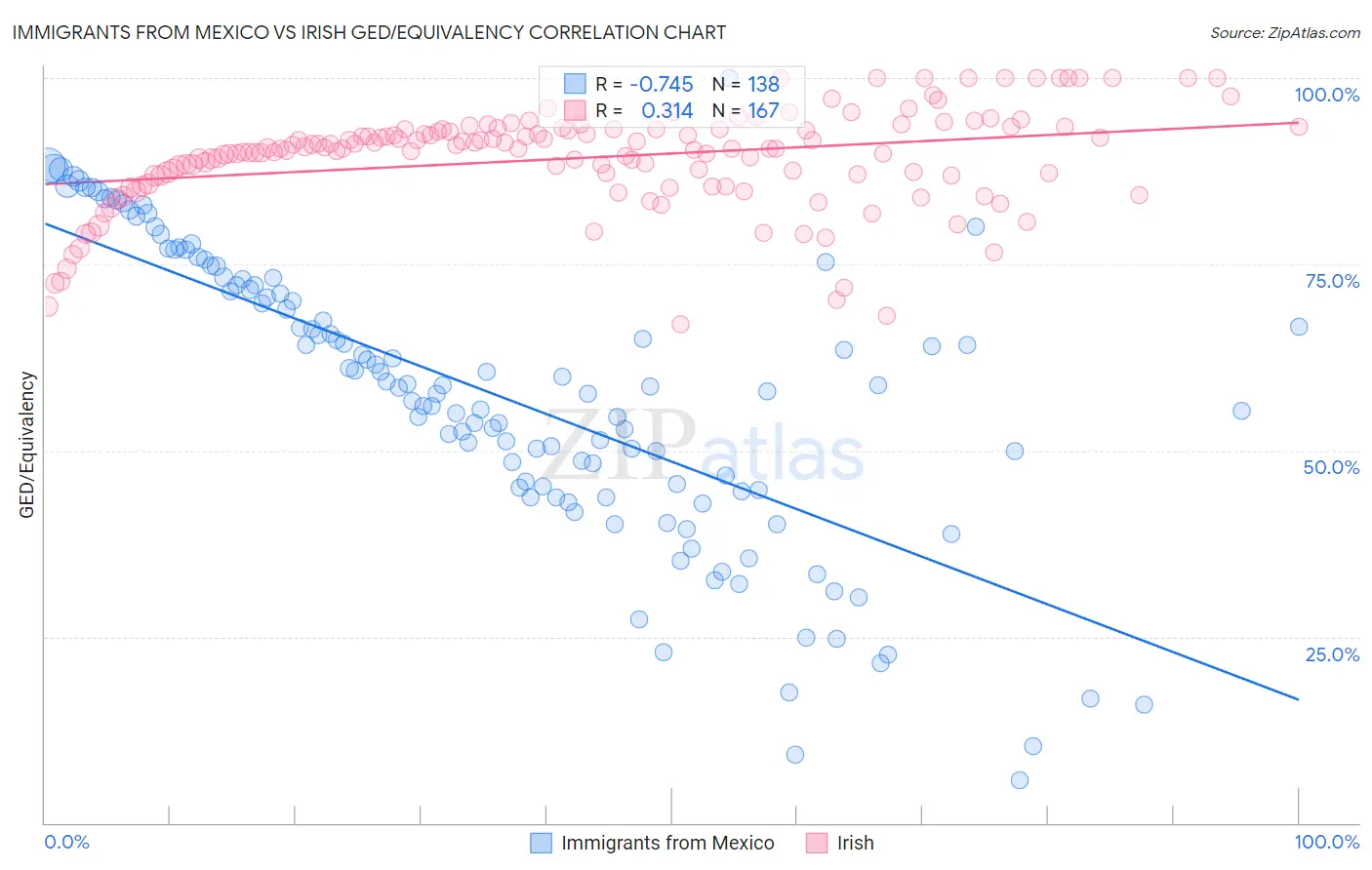Immigrants from Mexico vs Irish GED/Equivalency