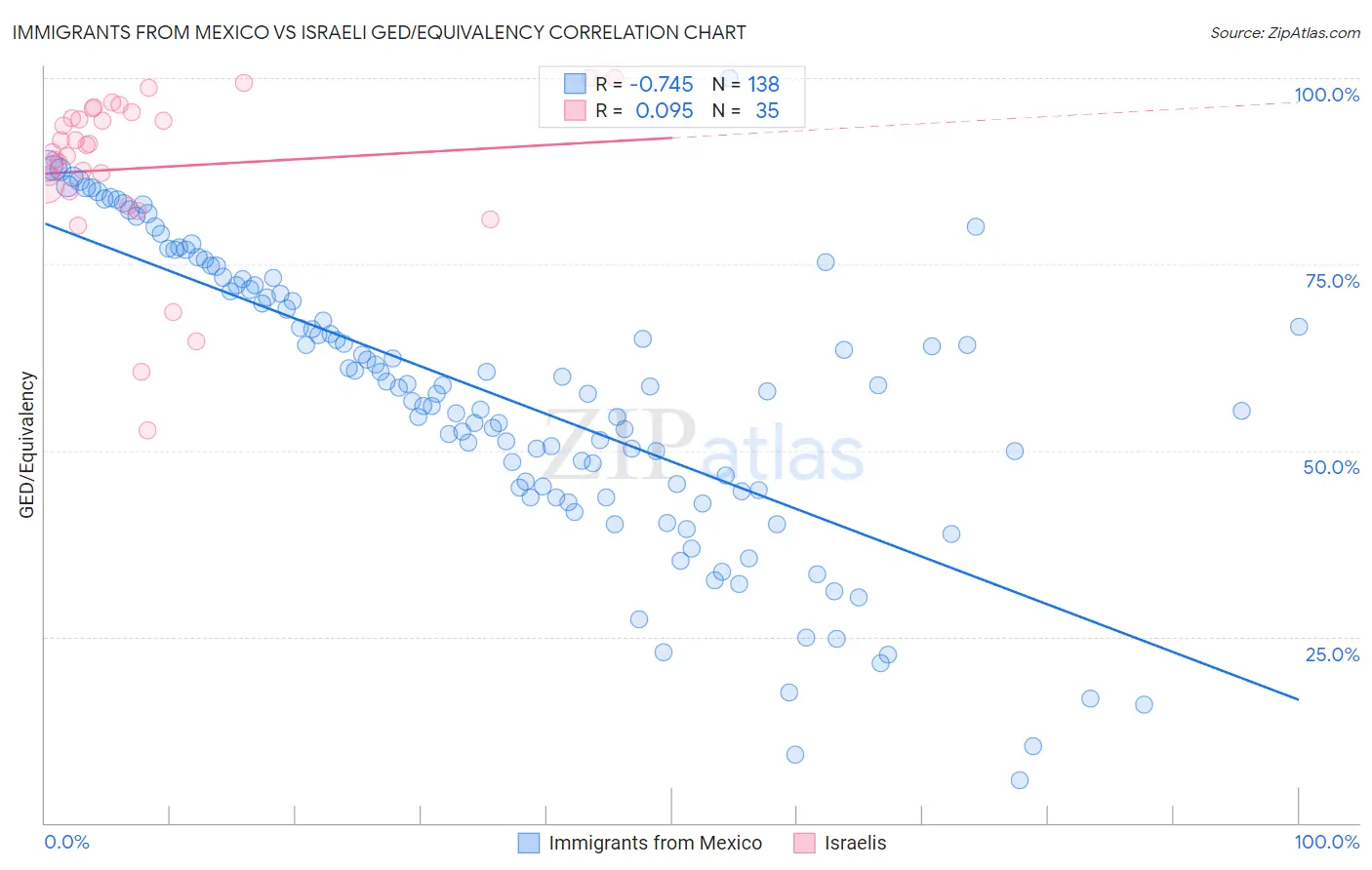 Immigrants from Mexico vs Israeli GED/Equivalency