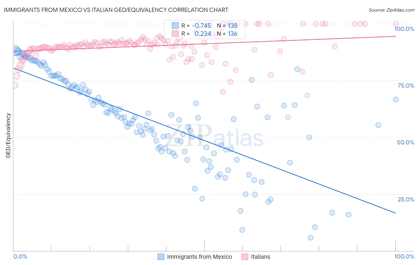 Immigrants from Mexico vs Italian GED/Equivalency