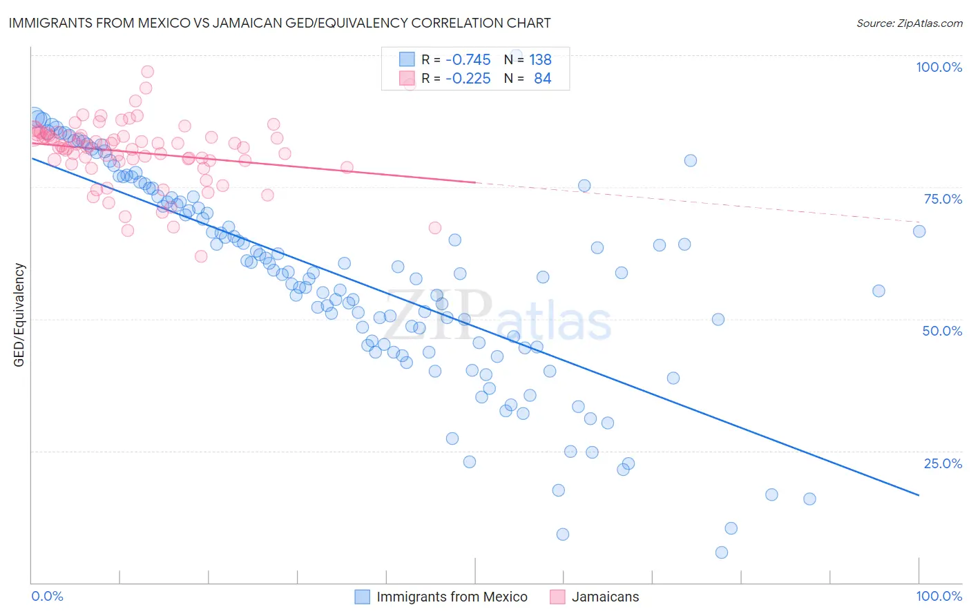 Immigrants from Mexico vs Jamaican GED/Equivalency