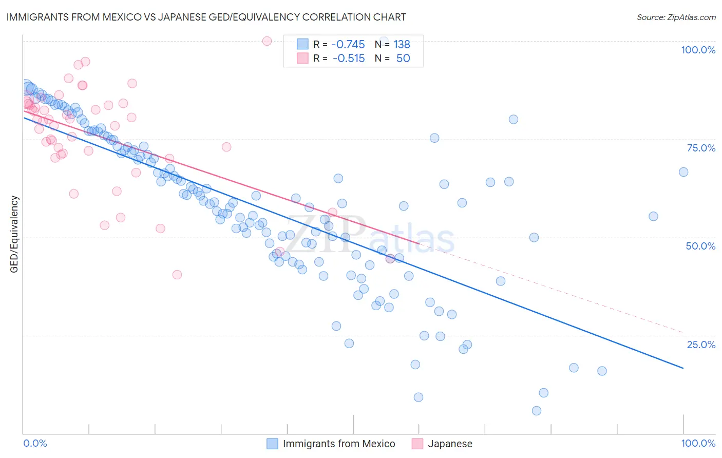 Immigrants from Mexico vs Japanese GED/Equivalency