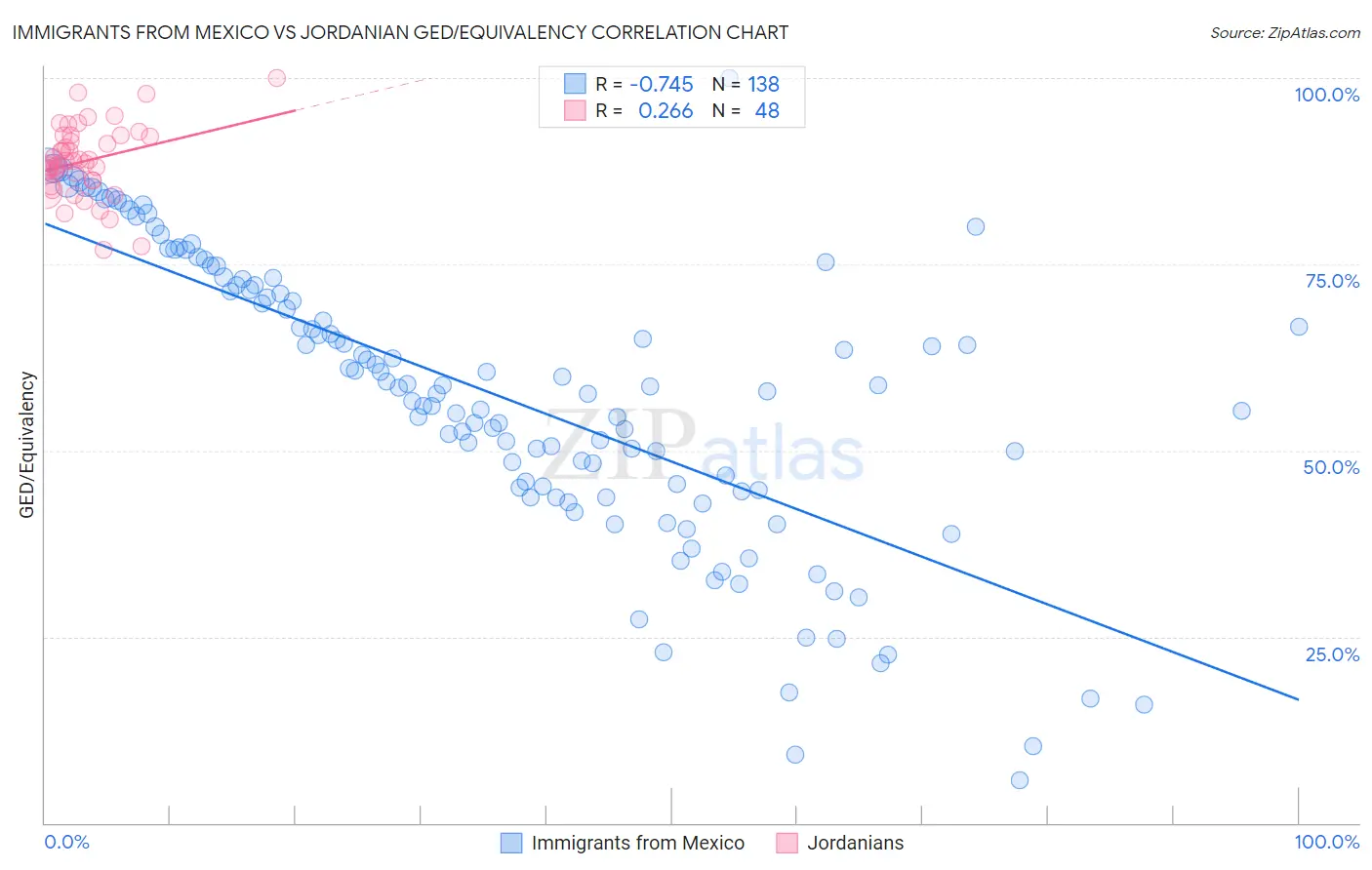Immigrants from Mexico vs Jordanian GED/Equivalency
