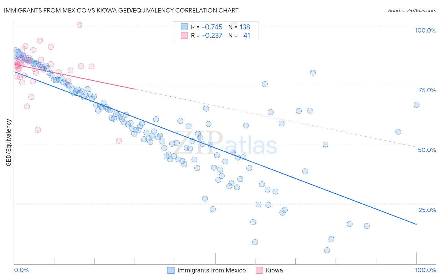 Immigrants from Mexico vs Kiowa GED/Equivalency