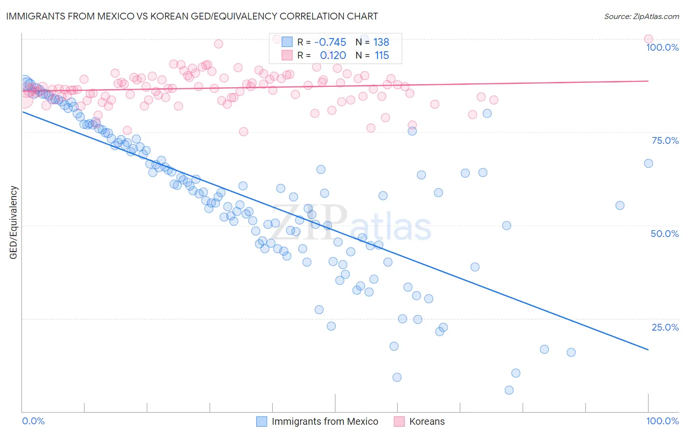 Immigrants from Mexico vs Korean GED/Equivalency