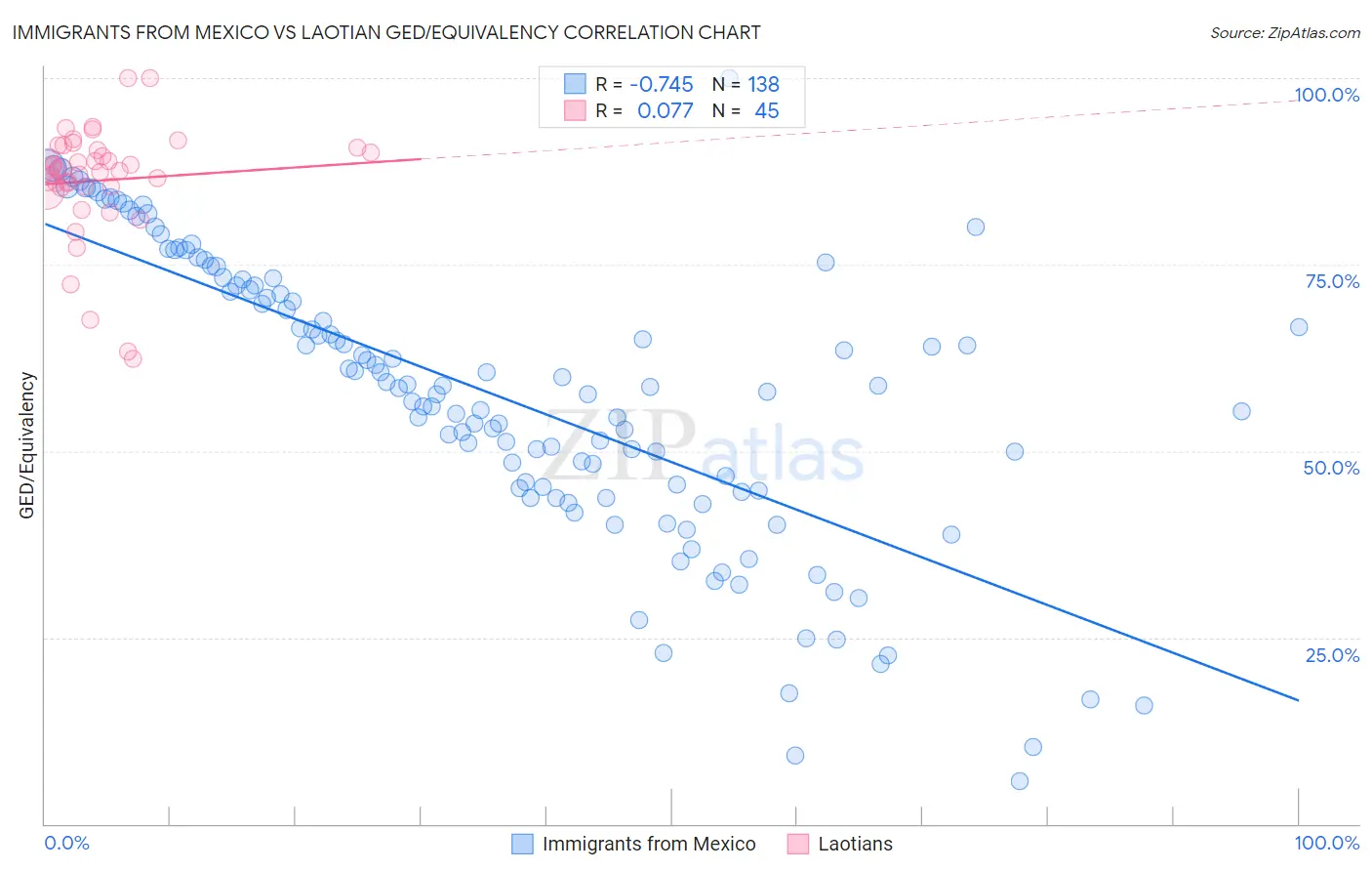 Immigrants from Mexico vs Laotian GED/Equivalency