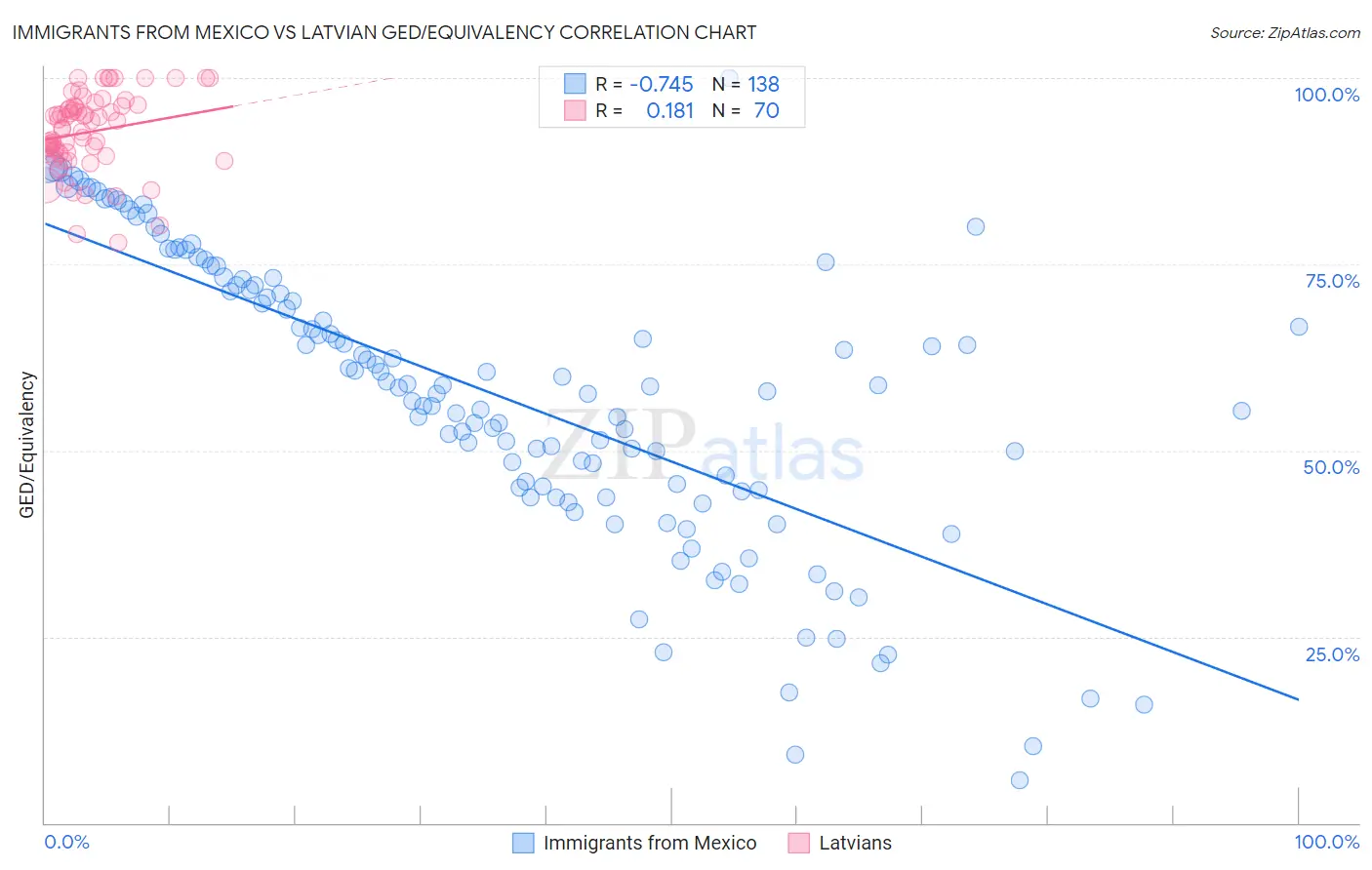 Immigrants from Mexico vs Latvian GED/Equivalency