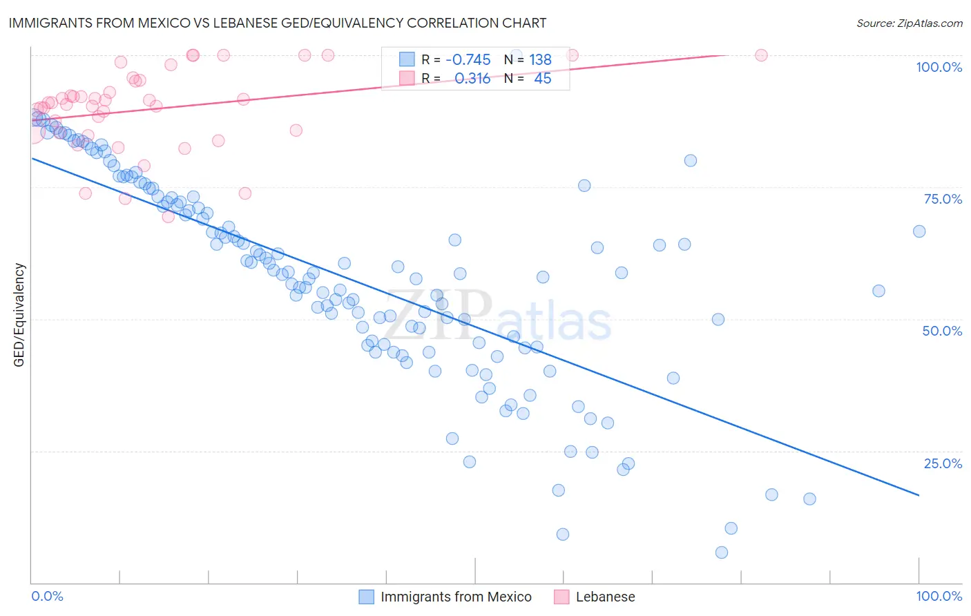 Immigrants from Mexico vs Lebanese GED/Equivalency