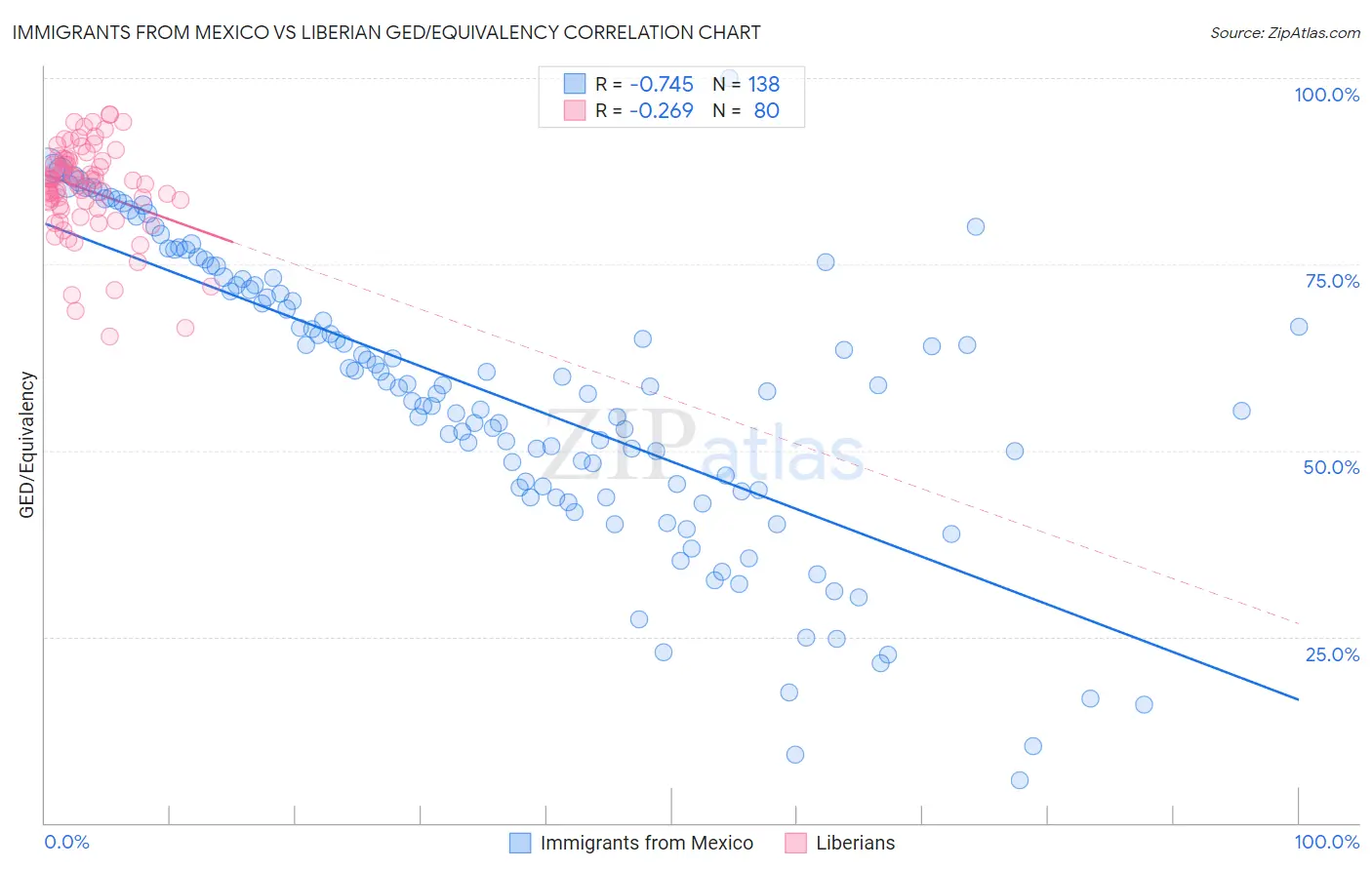 Immigrants from Mexico vs Liberian GED/Equivalency
