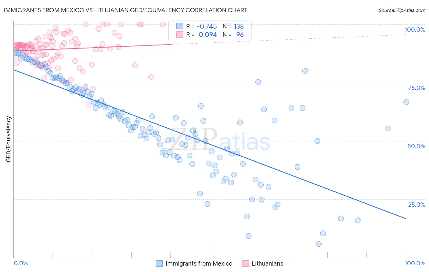Immigrants from Mexico vs Lithuanian GED/Equivalency