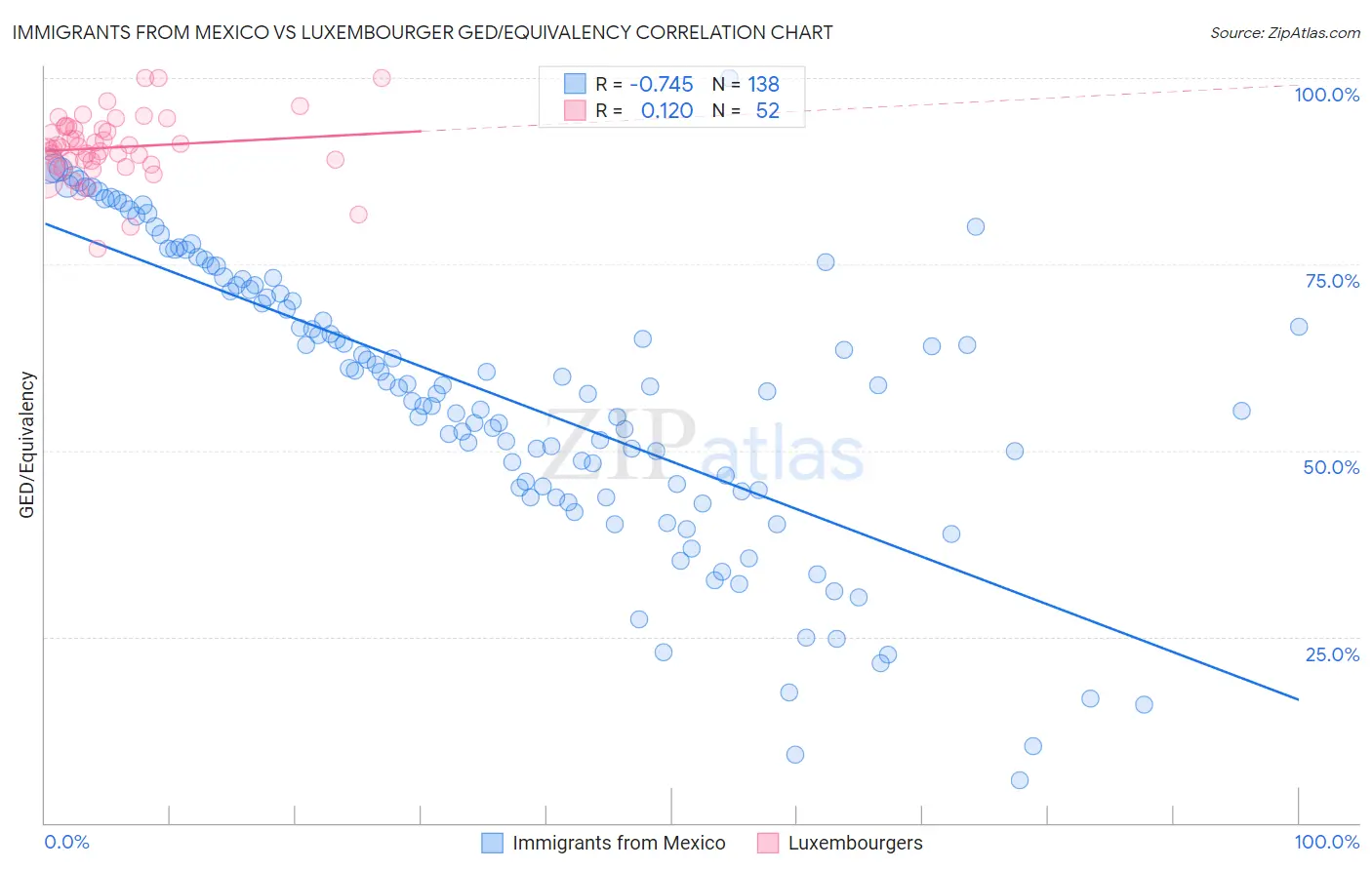 Immigrants from Mexico vs Luxembourger GED/Equivalency
