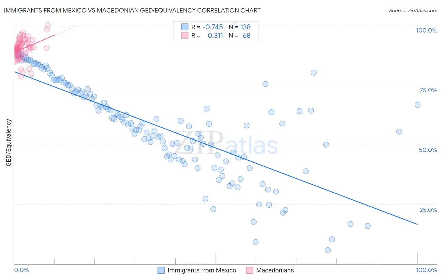 Immigrants from Mexico vs Macedonian GED/Equivalency
