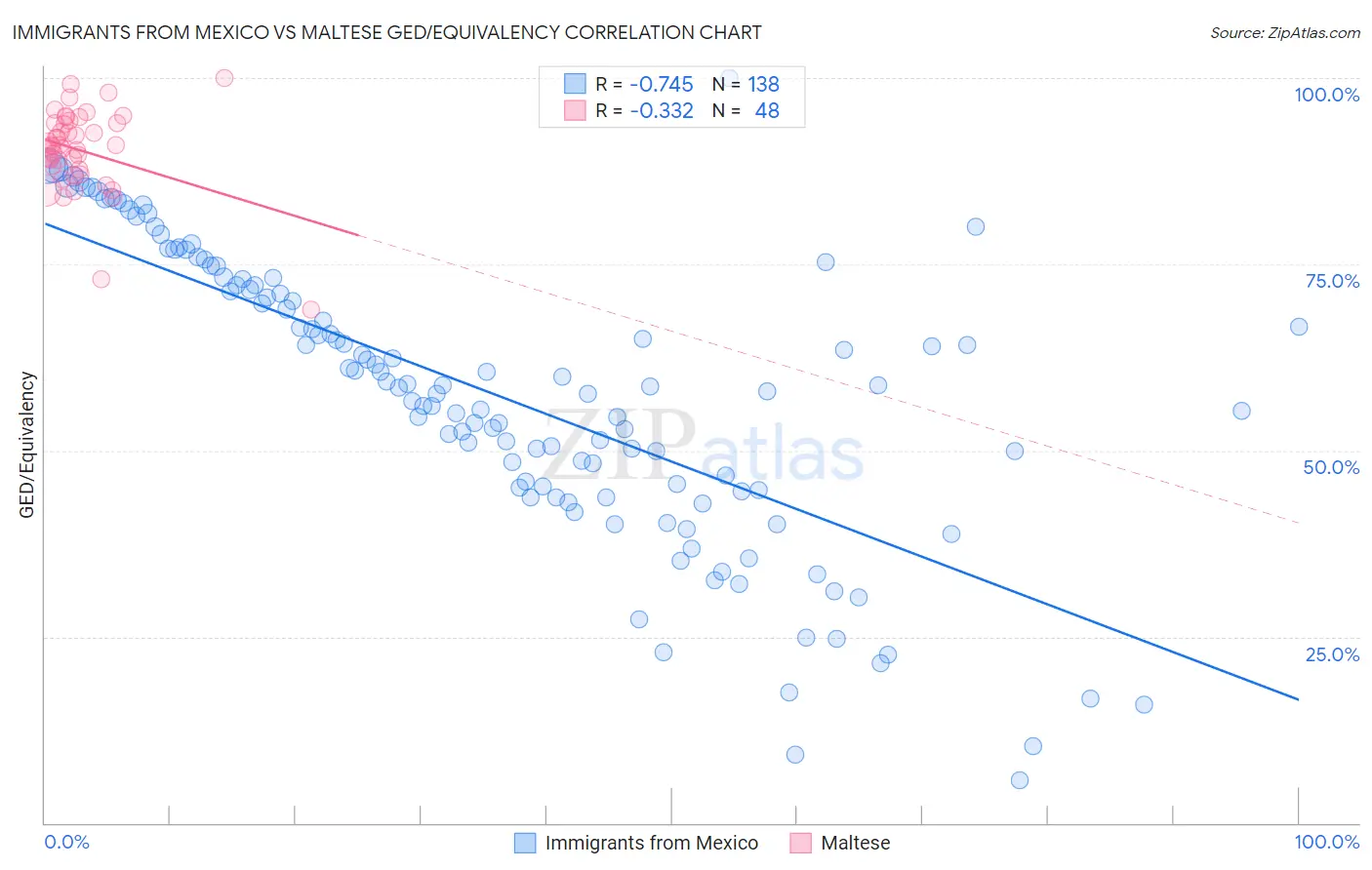 Immigrants from Mexico vs Maltese GED/Equivalency