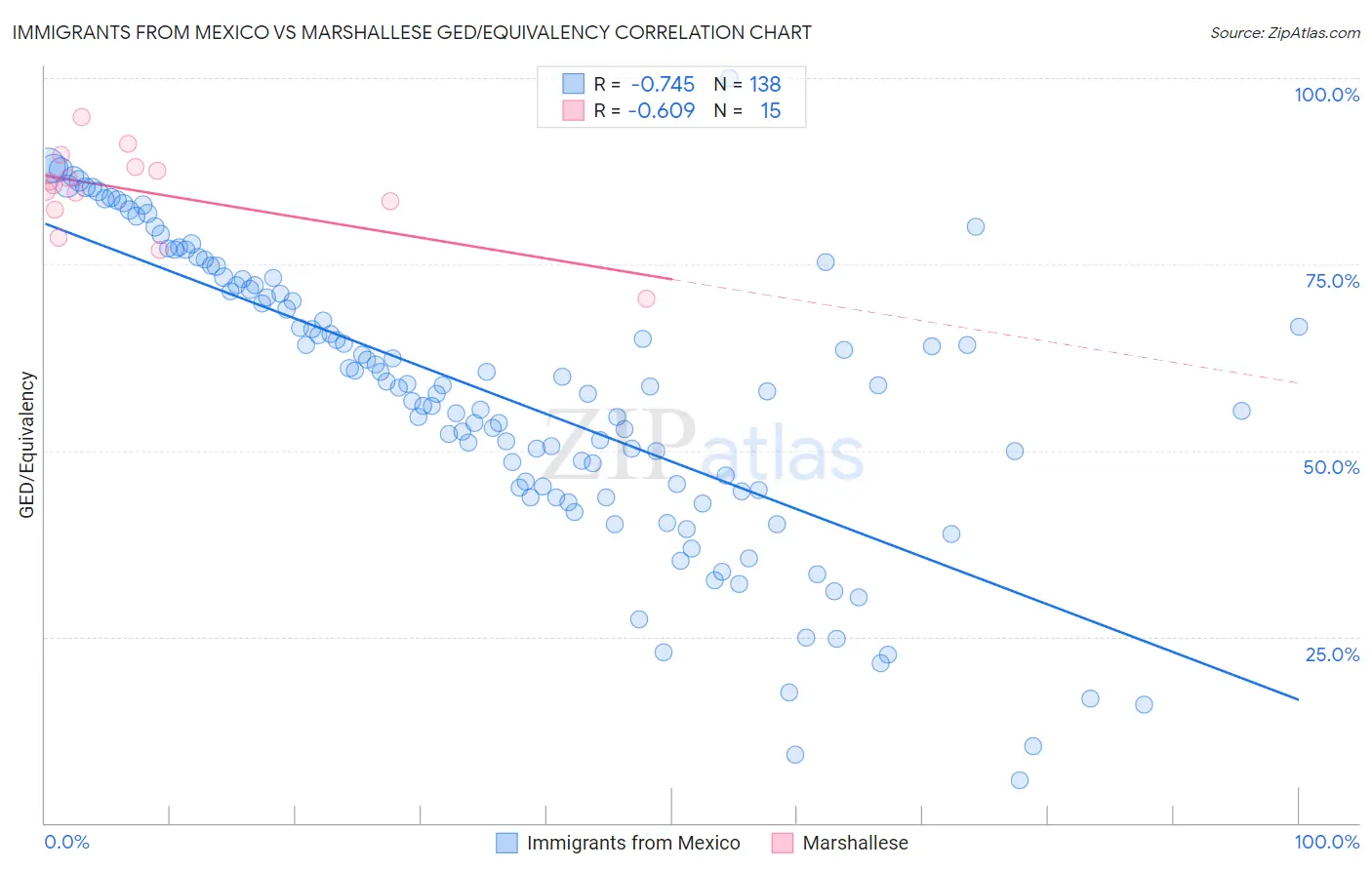 Immigrants from Mexico vs Marshallese GED/Equivalency