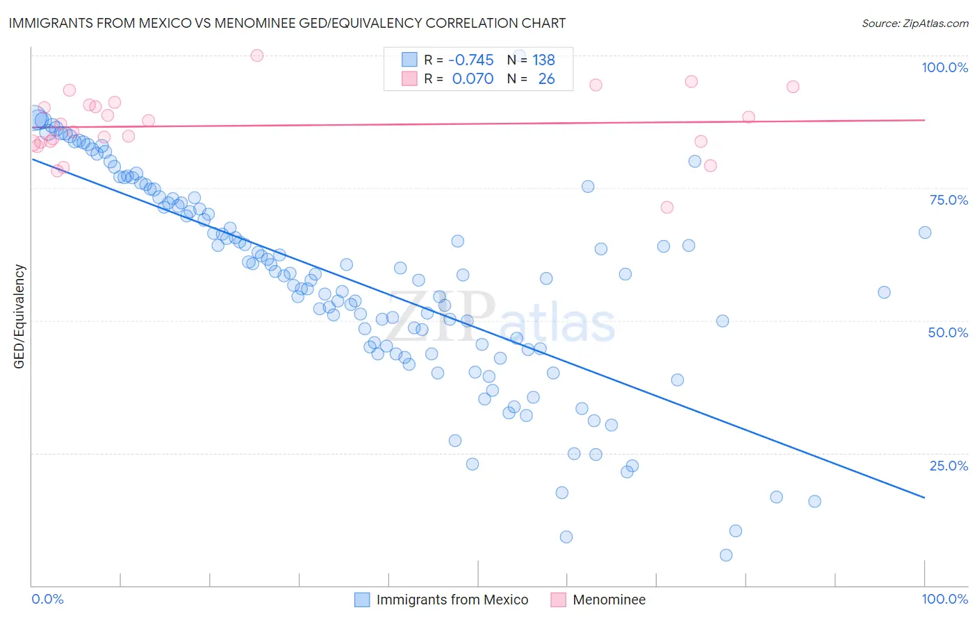 Immigrants from Mexico vs Menominee GED/Equivalency