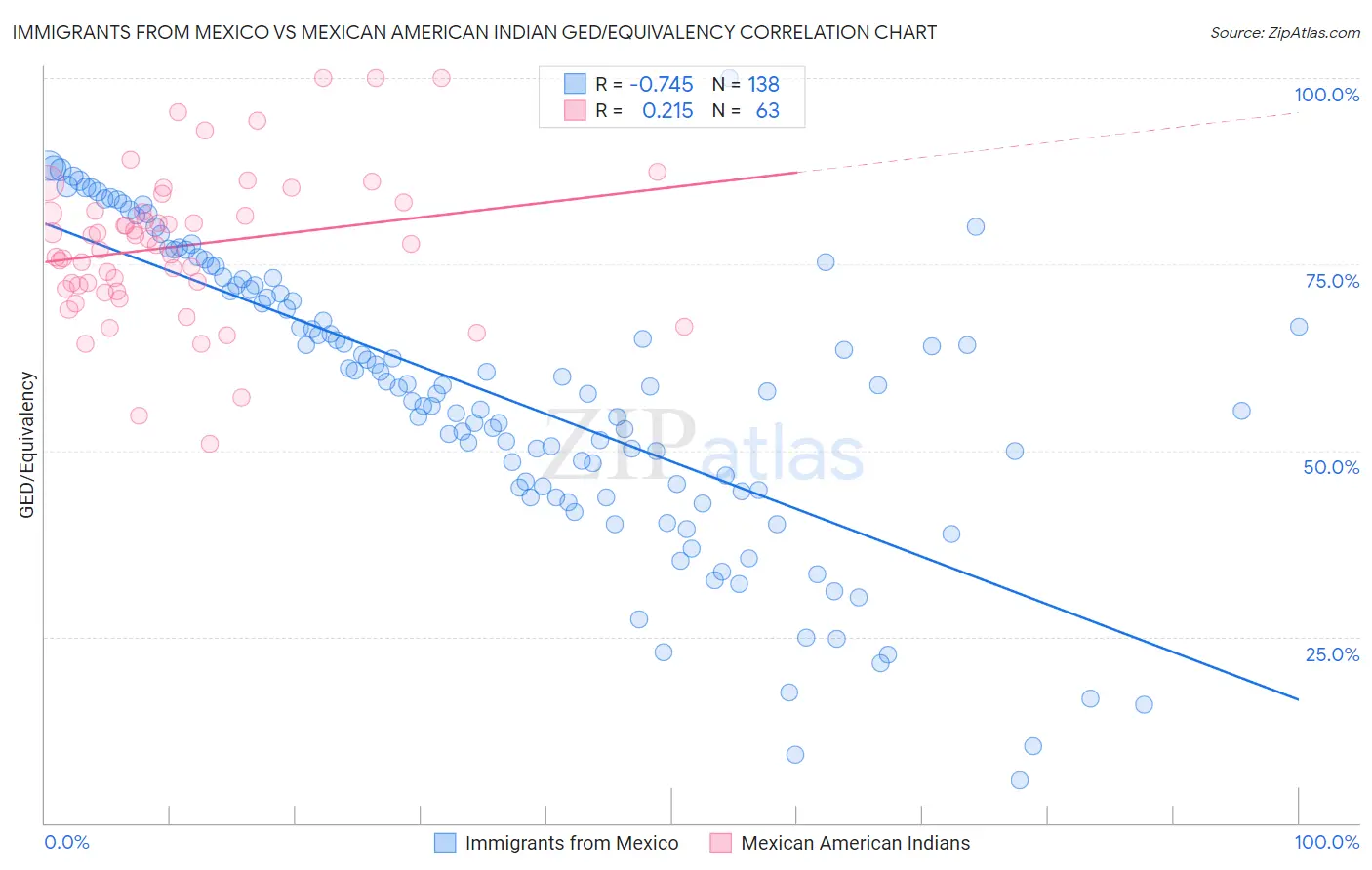 Immigrants from Mexico vs Mexican American Indian GED/Equivalency