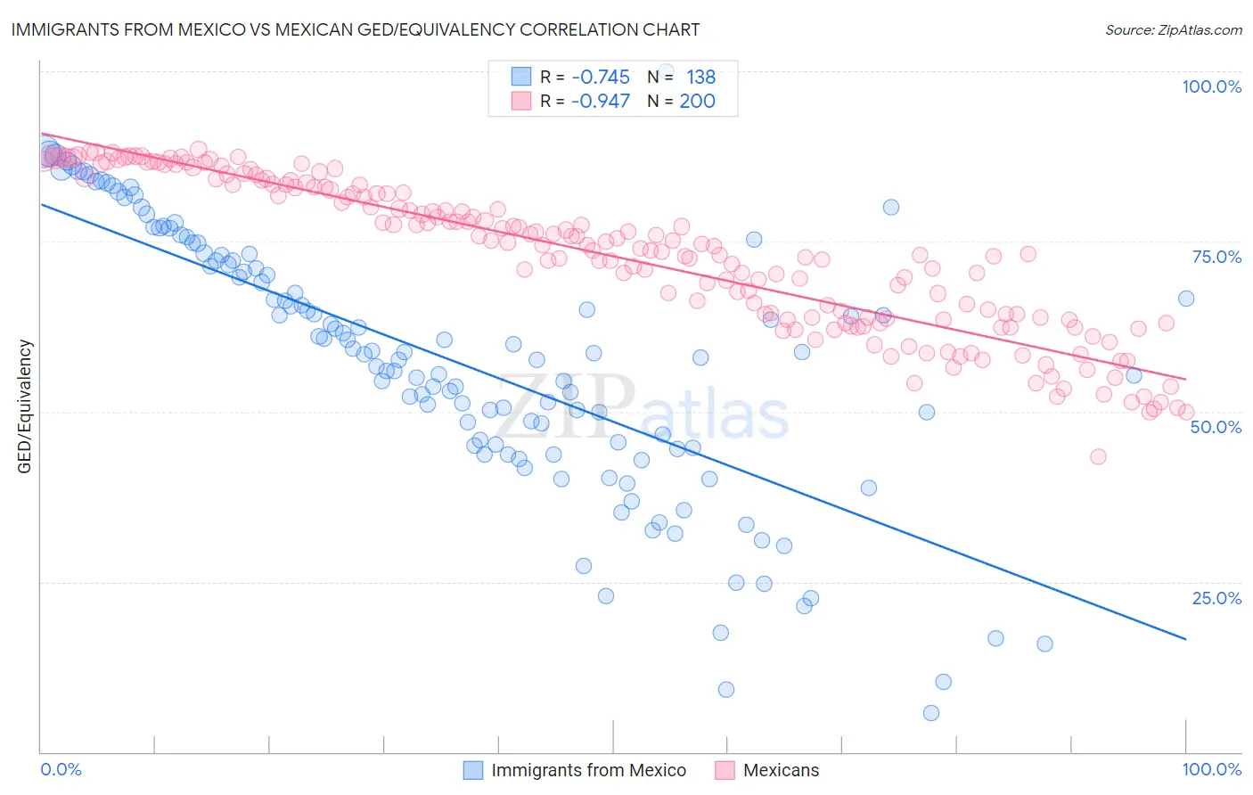 Immigrants from Mexico vs Mexican GED/Equivalency