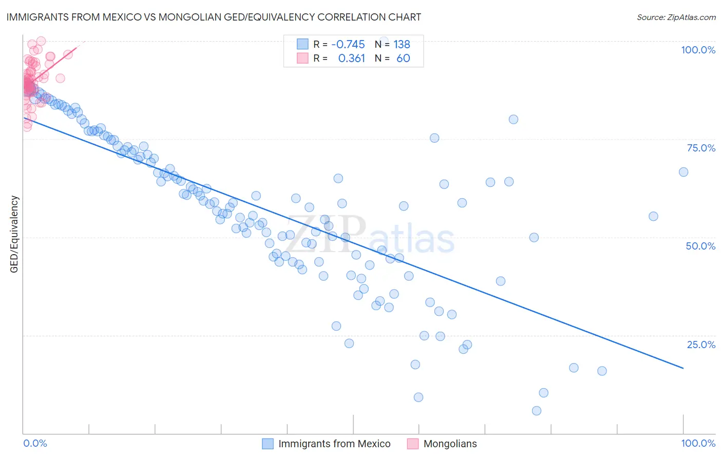 Immigrants from Mexico vs Mongolian GED/Equivalency