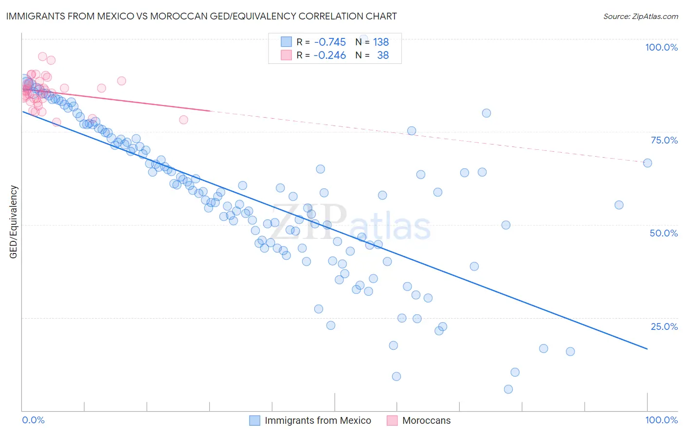 Immigrants from Mexico vs Moroccan GED/Equivalency