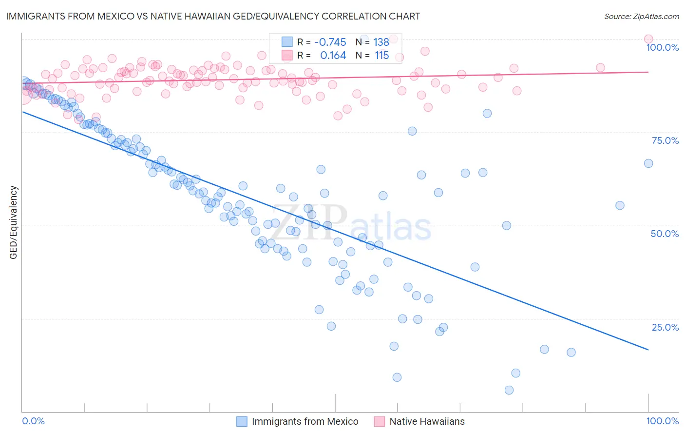 Immigrants from Mexico vs Native Hawaiian GED/Equivalency