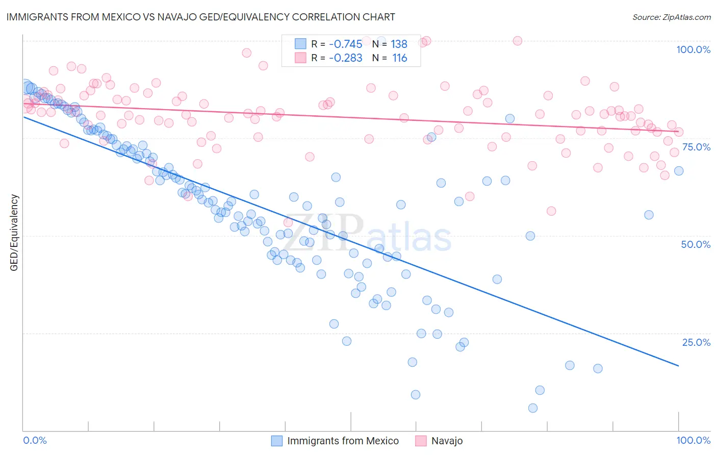 Immigrants from Mexico vs Navajo GED/Equivalency