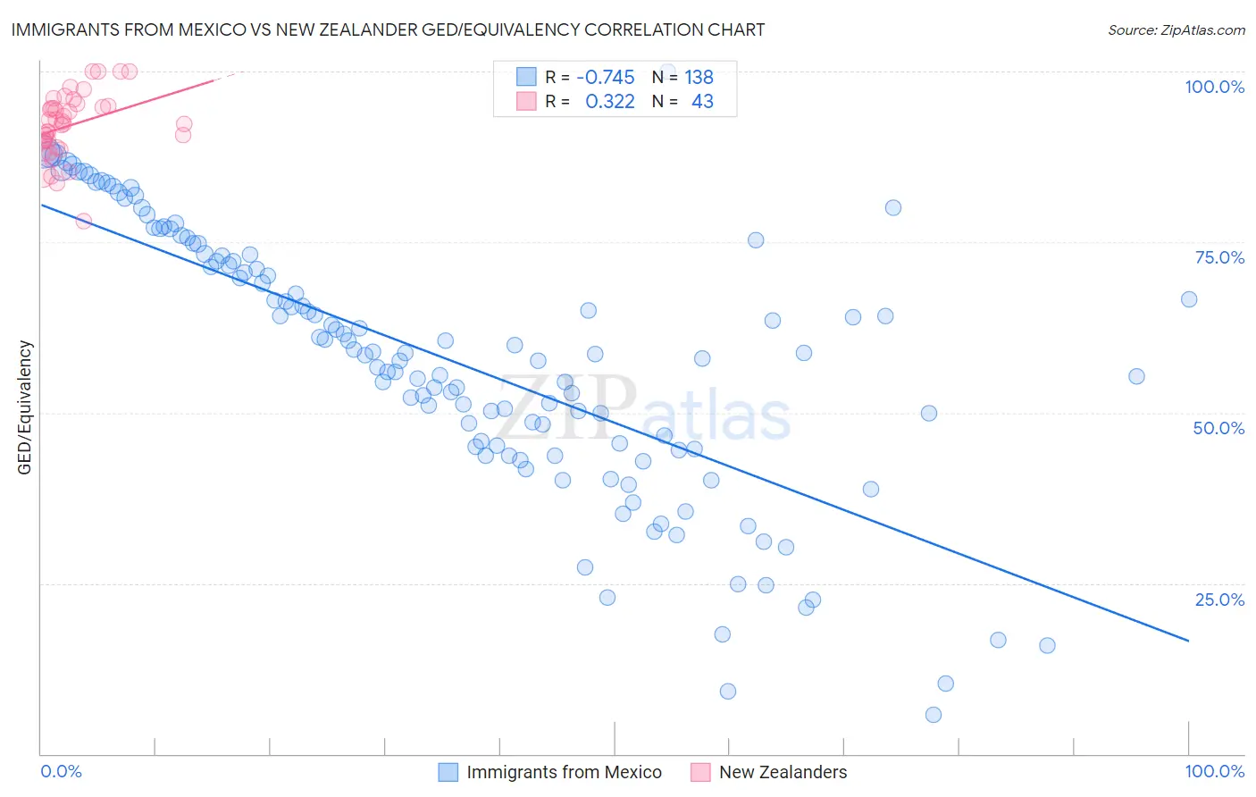 Immigrants from Mexico vs New Zealander GED/Equivalency