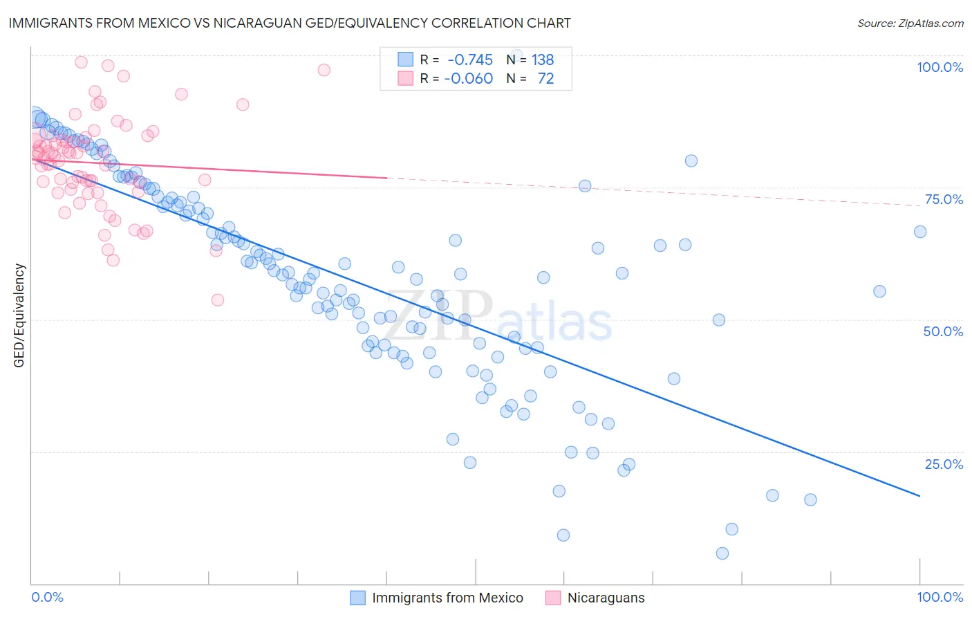 Immigrants from Mexico vs Nicaraguan GED/Equivalency