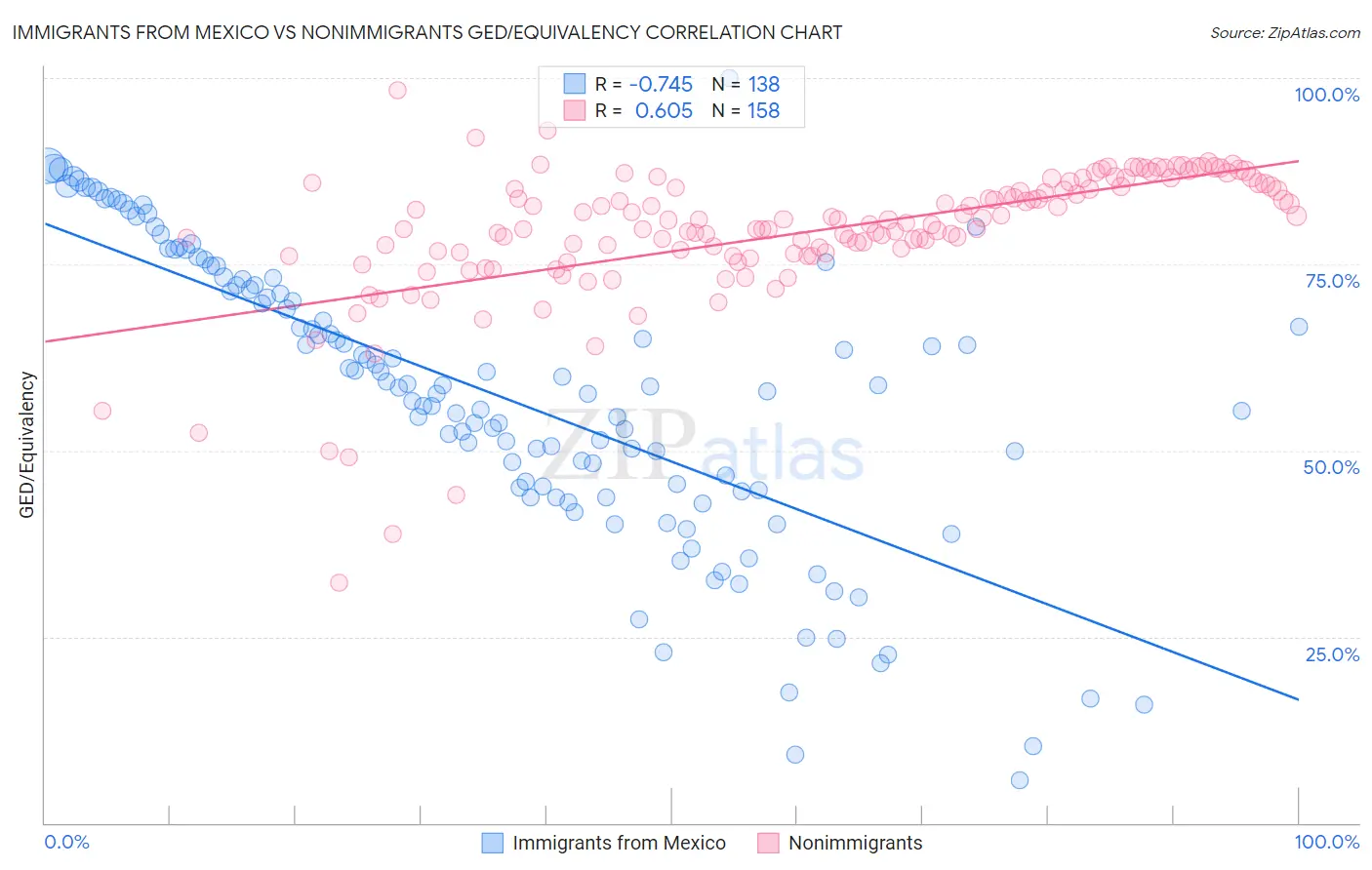 Immigrants from Mexico vs Nonimmigrants GED/Equivalency