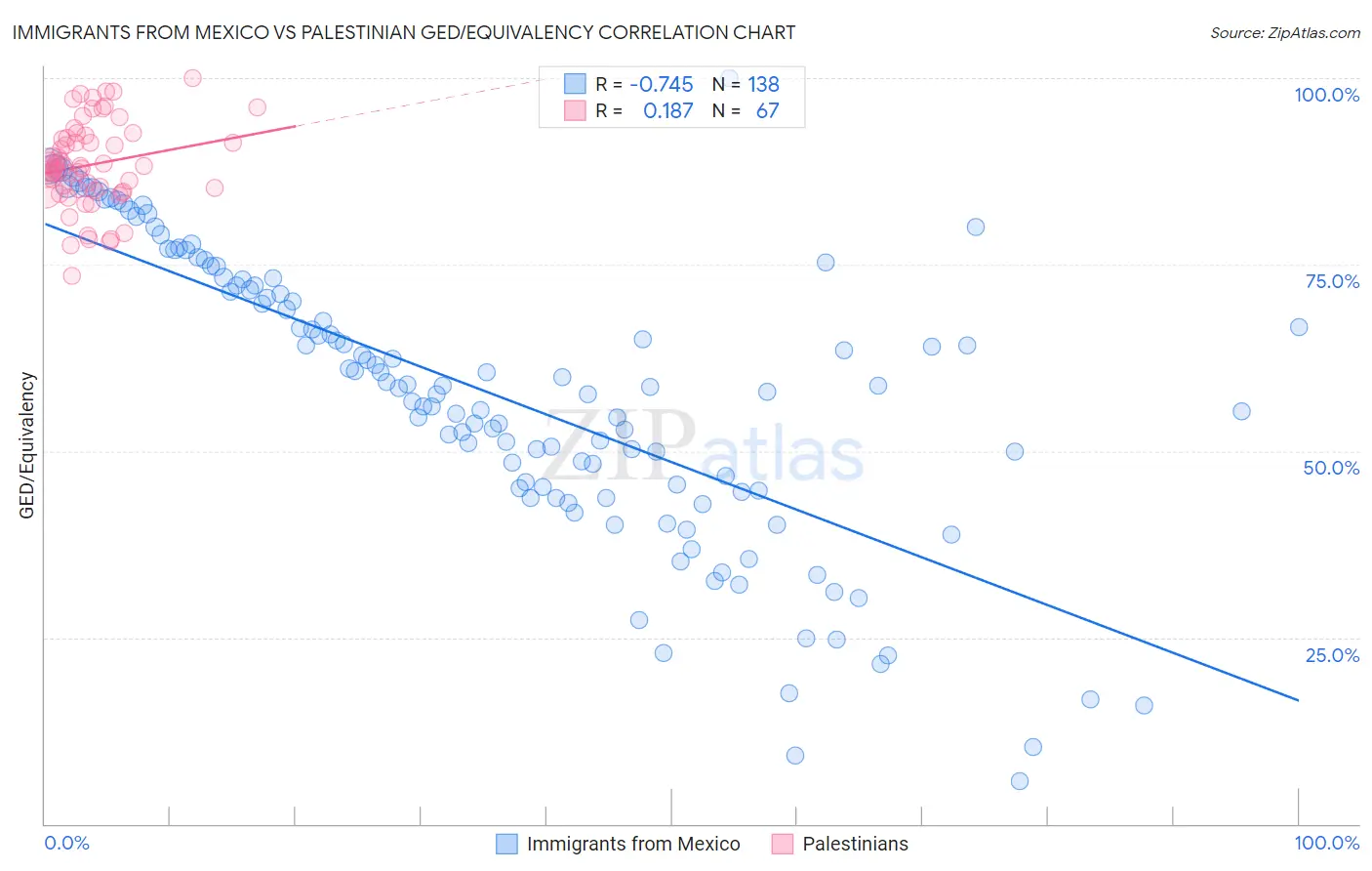 Immigrants from Mexico vs Palestinian GED/Equivalency