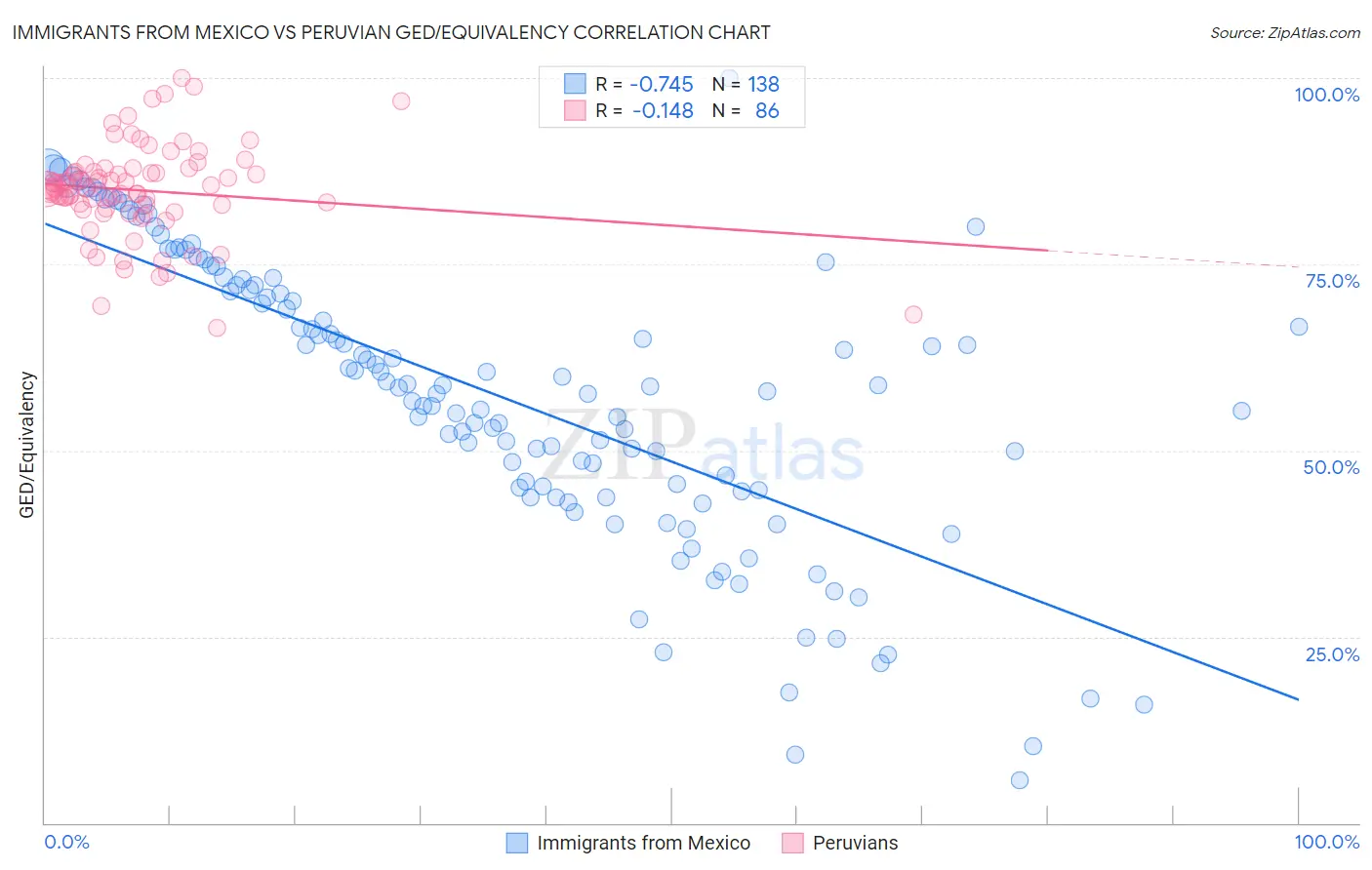 Immigrants from Mexico vs Peruvian GED/Equivalency