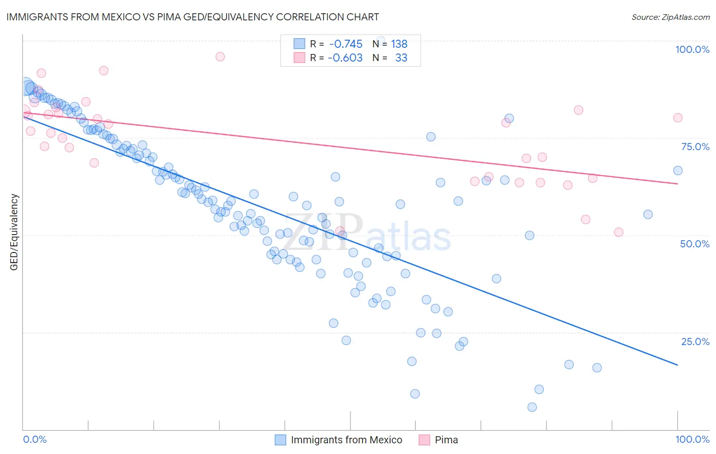 Immigrants from Mexico vs Pima GED/Equivalency