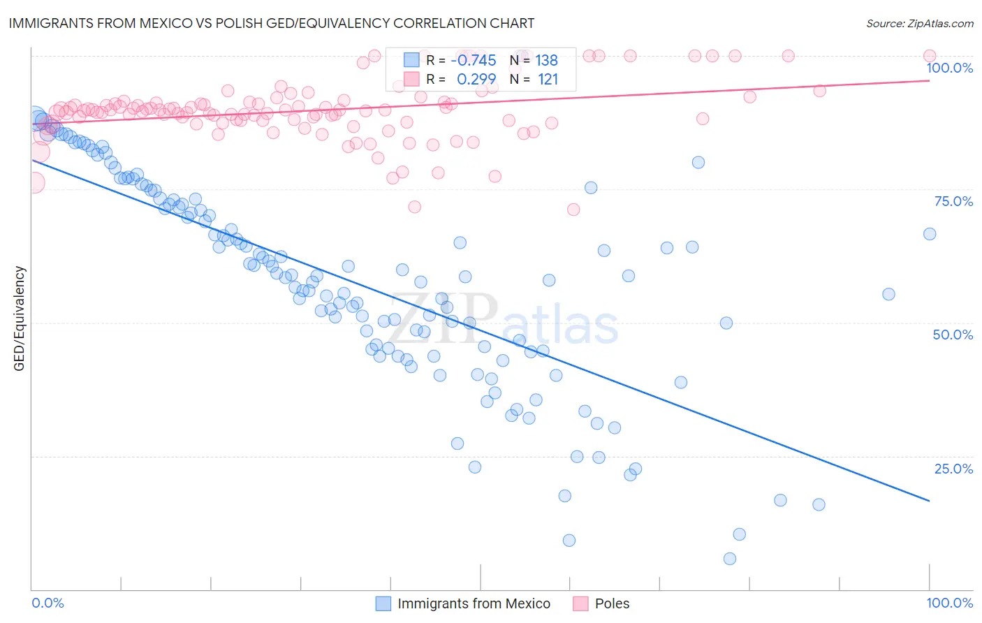 Immigrants from Mexico vs Polish GED/Equivalency