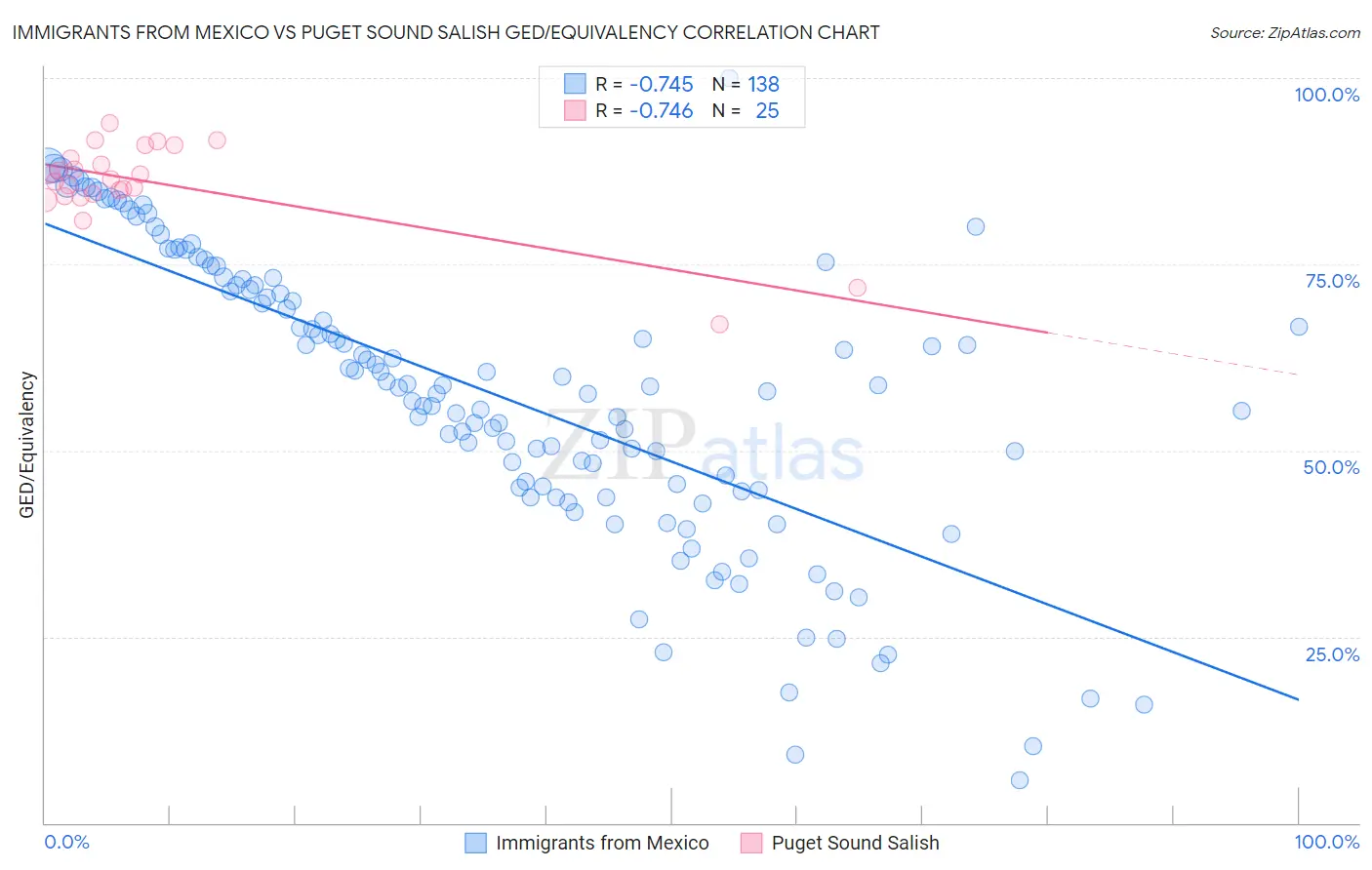 Immigrants from Mexico vs Puget Sound Salish GED/Equivalency