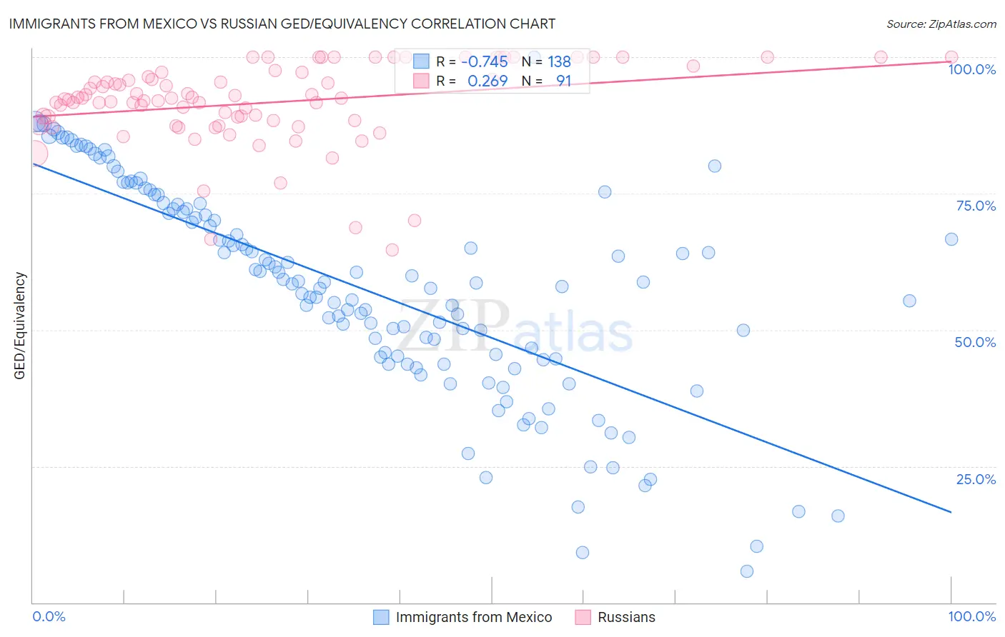 Immigrants from Mexico vs Russian GED/Equivalency