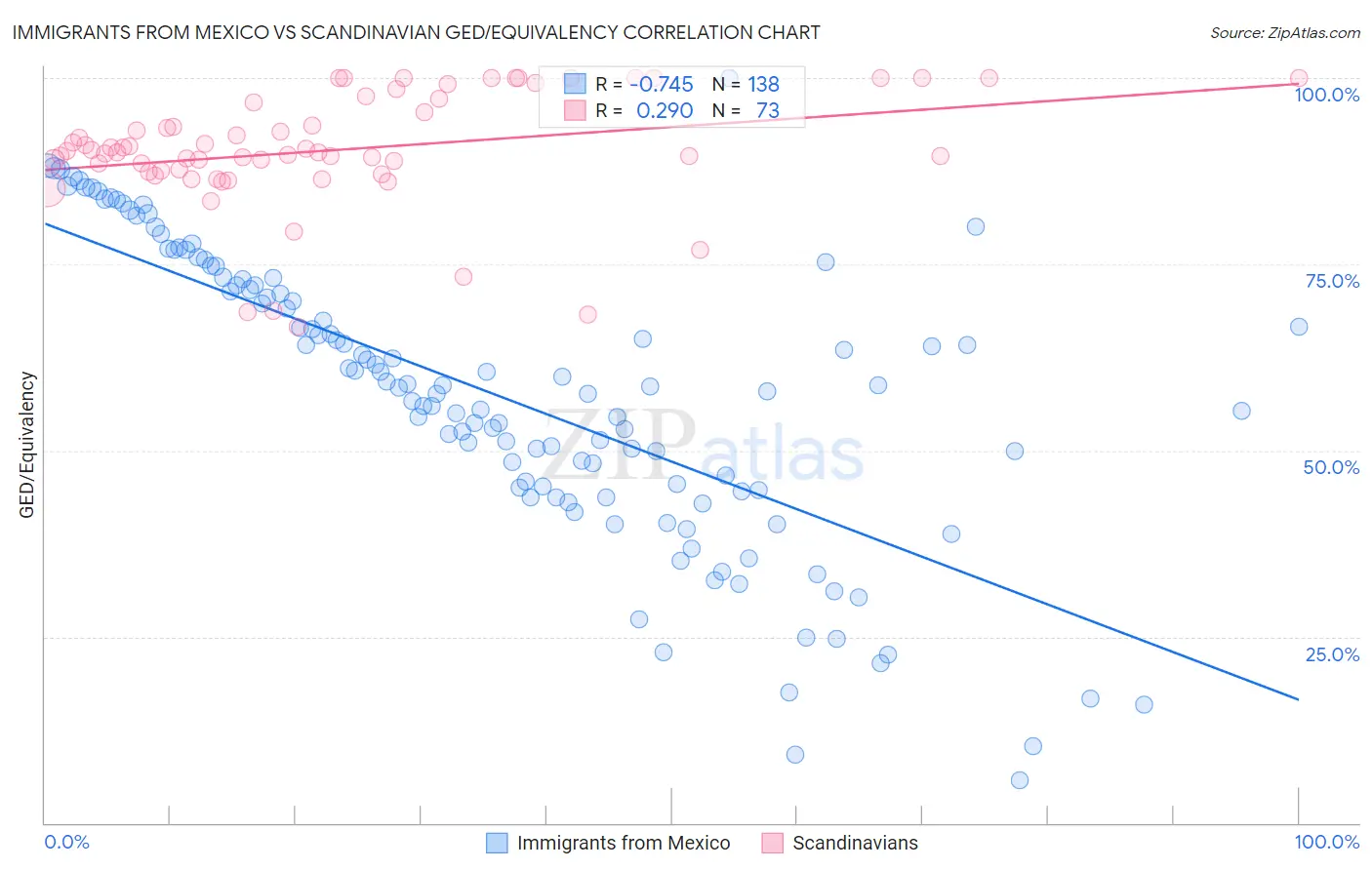 Immigrants from Mexico vs Scandinavian GED/Equivalency