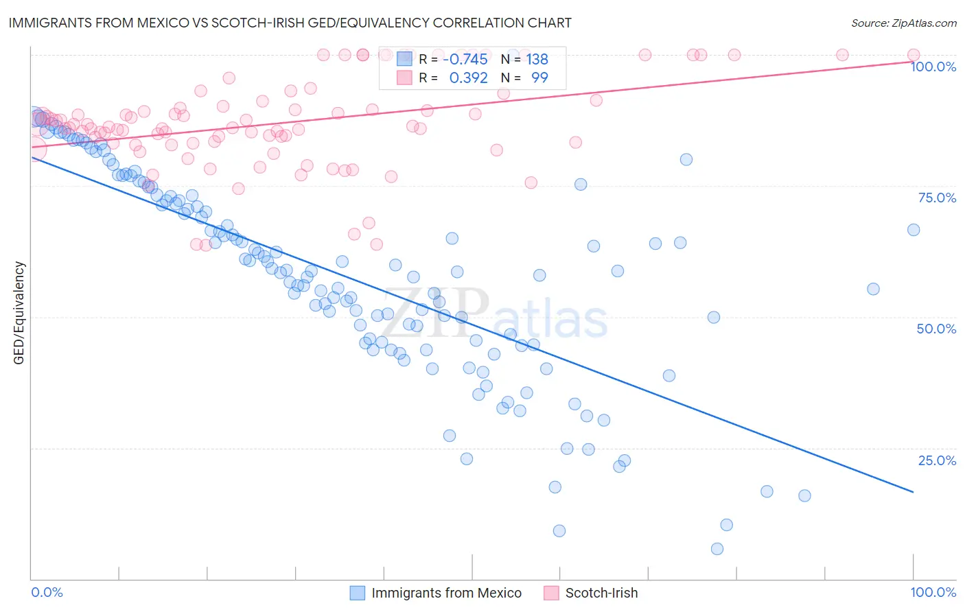 Immigrants from Mexico vs Scotch-Irish GED/Equivalency