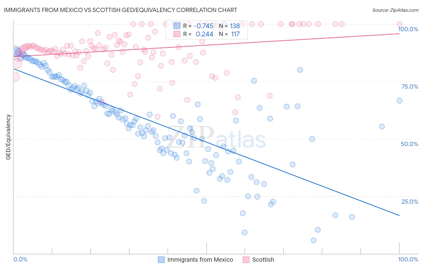 Immigrants from Mexico vs Scottish GED/Equivalency