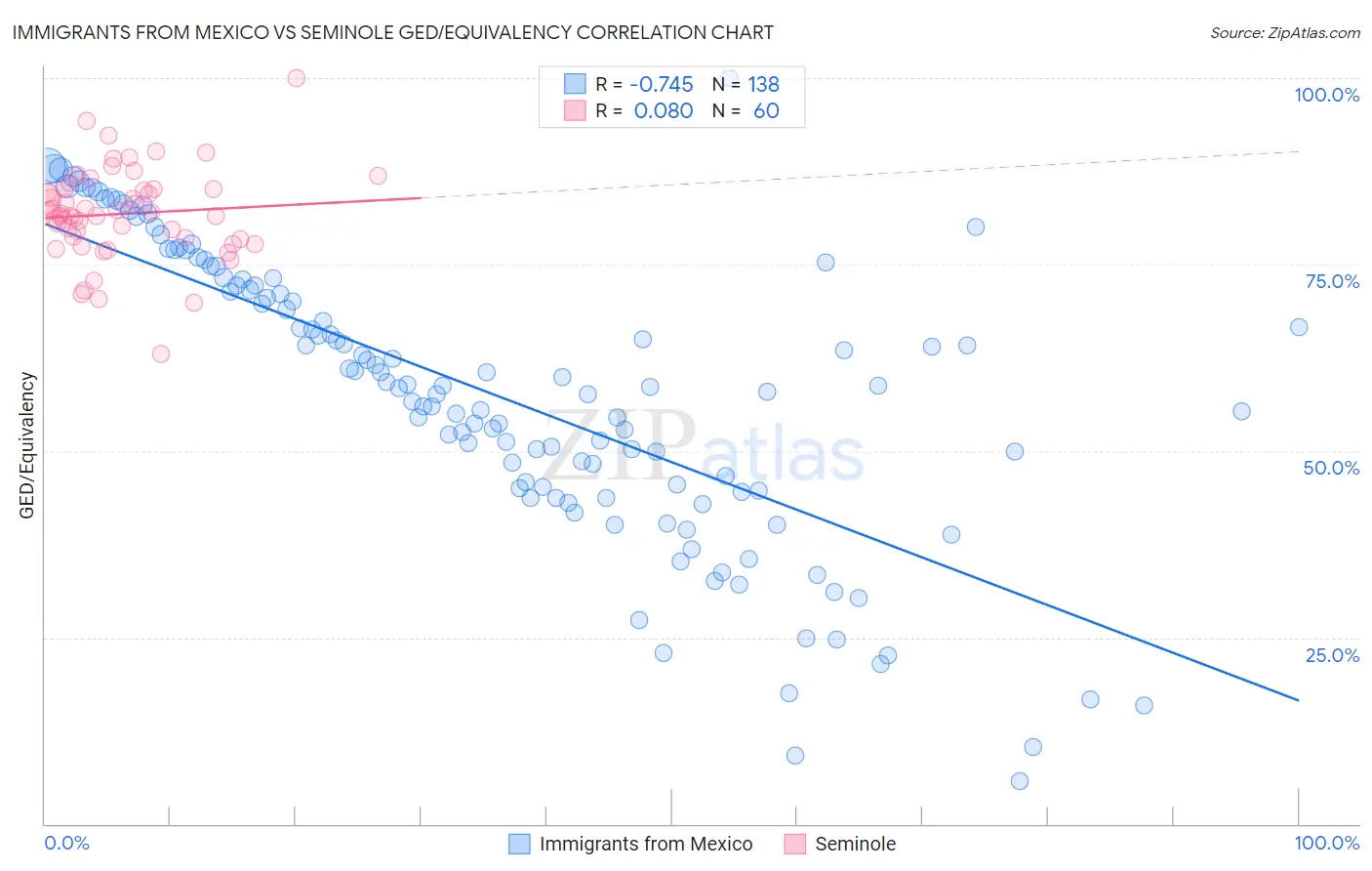 Immigrants from Mexico vs Seminole GED/Equivalency