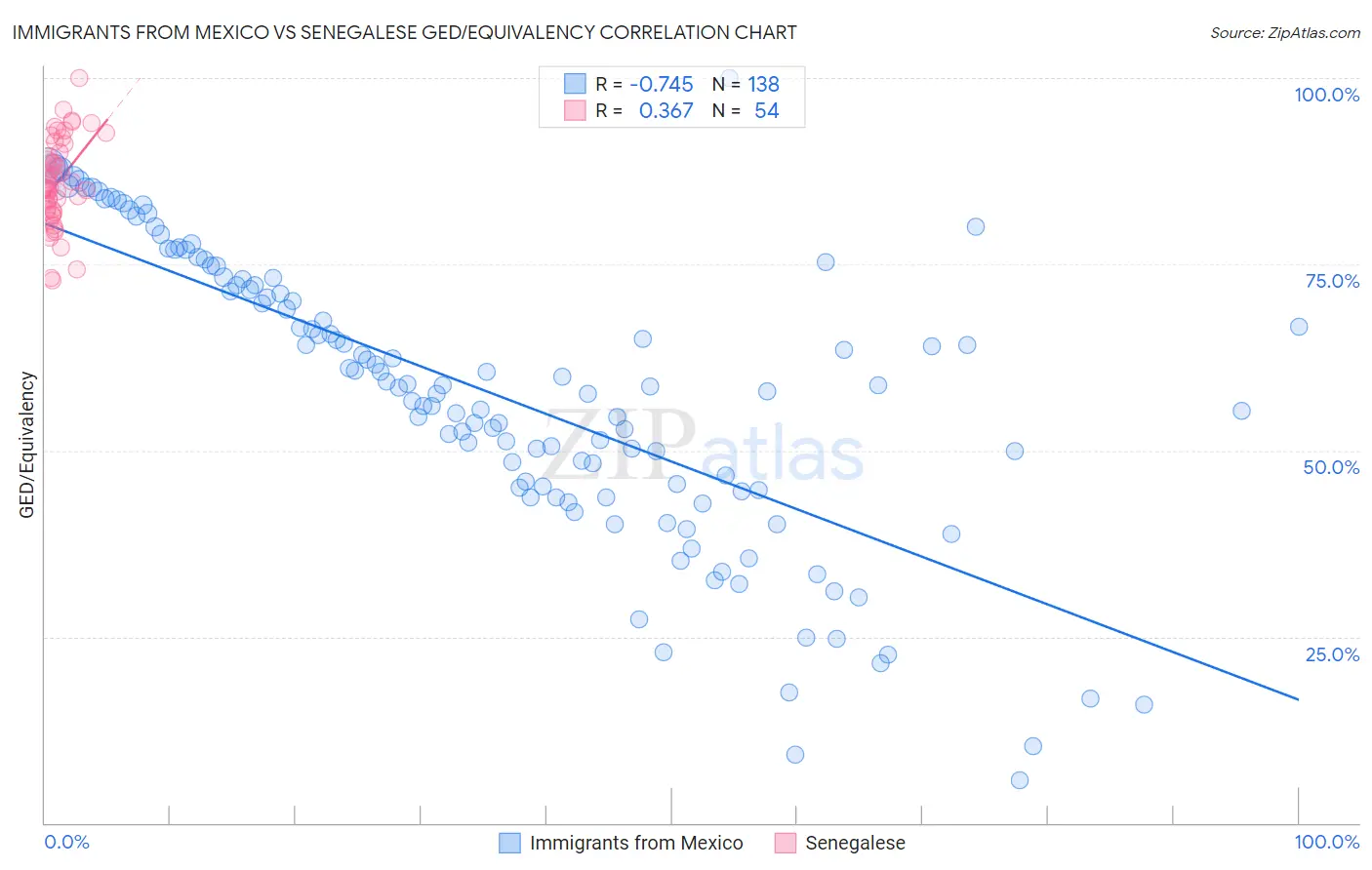 Immigrants from Mexico vs Senegalese GED/Equivalency