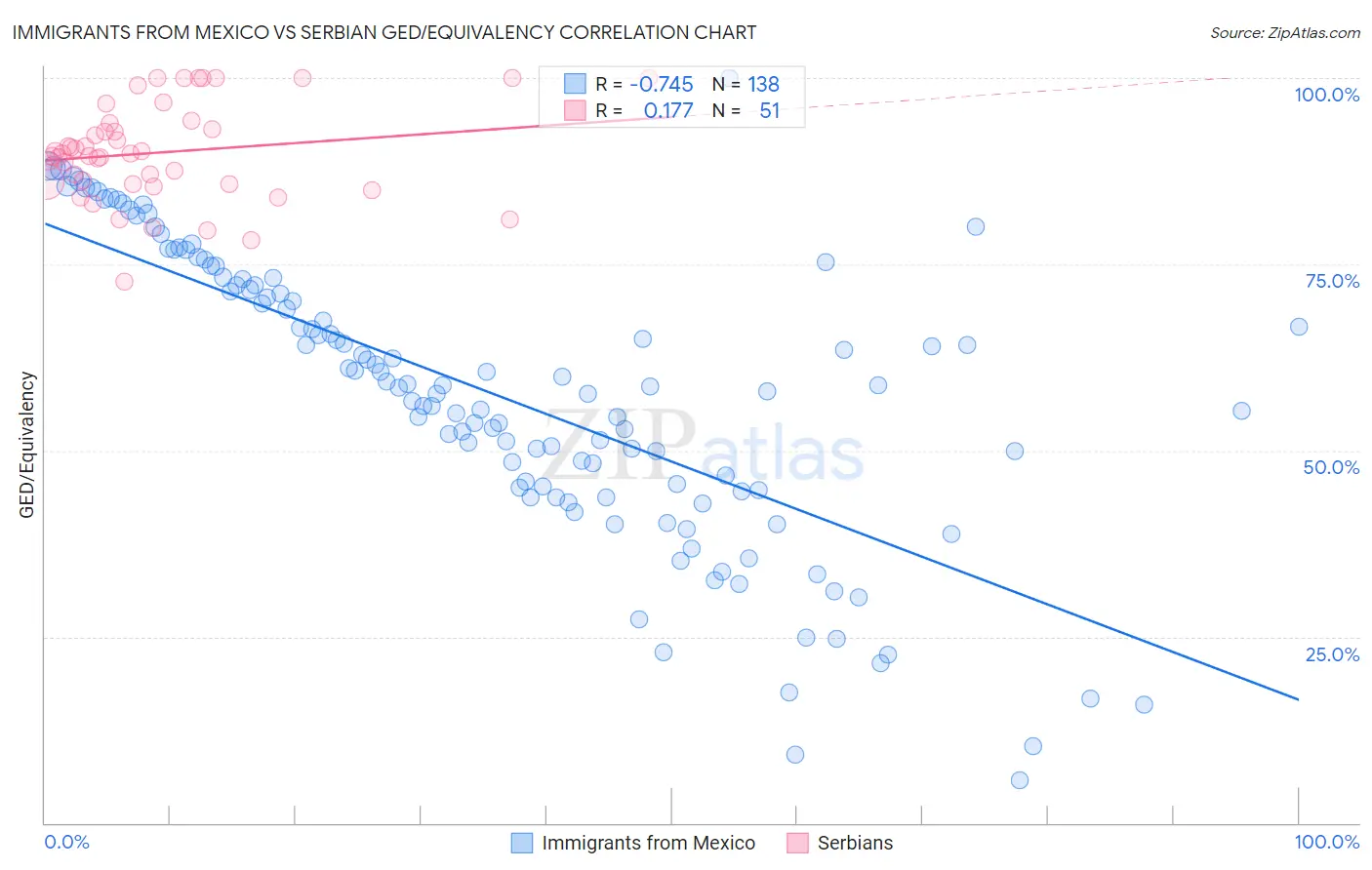 Immigrants from Mexico vs Serbian GED/Equivalency