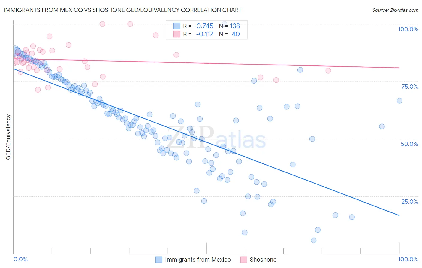 Immigrants from Mexico vs Shoshone GED/Equivalency